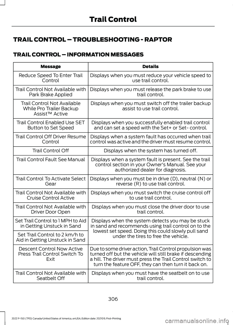 FORD F-150 2022 Owners Manual TRAIL CONTROL – TROUBLESHOOTING - RAPTOR
TRAIL CONTROL – INFORMATION MESSAGES
Details
Message
Displays when you must reduce your vehicle speed touse trail control.
Reduce Speed To Enter Trail
Cont FORD F-150 2022 Owners Manual TRAIL CONTROL – TROUBLESHOOTING - RAPTOR
TRAIL CONTROL – INFORMATION MESSAGES
Details
Message
Displays when you must reduce your vehicle speed touse trail control.
Reduce Speed To Enter Trail
Cont