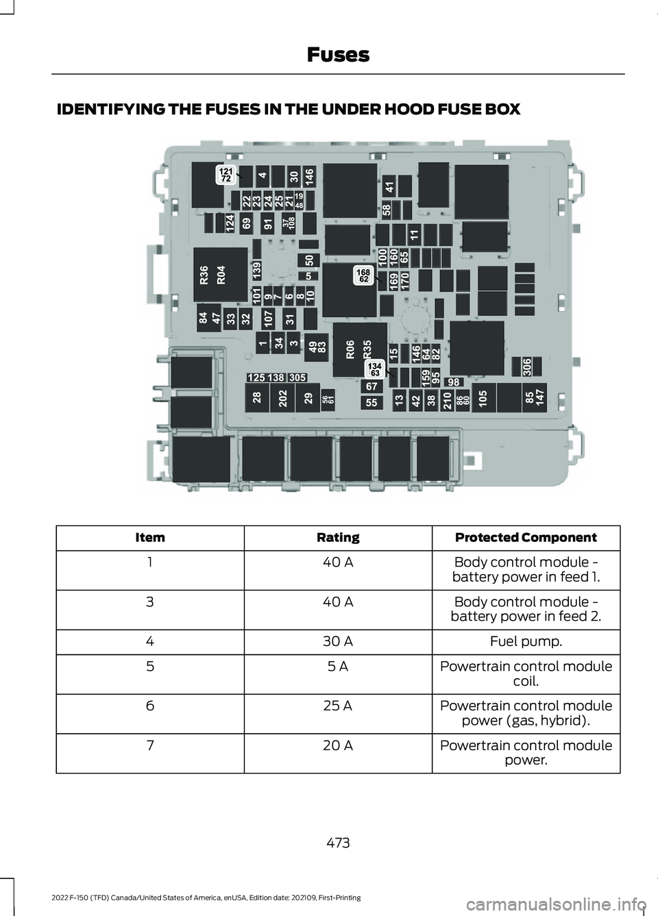 FORD F-150 2022  Owners Manual IDENTIFYING THE FUSES IN THE UNDER HOOD FUSE BOX
Protected Component
Rating
Item
Body control module -
battery power in feed 1.
40 A
1
Body control module -
battery power in feed 2.
40 A
3
Fuel pump.
