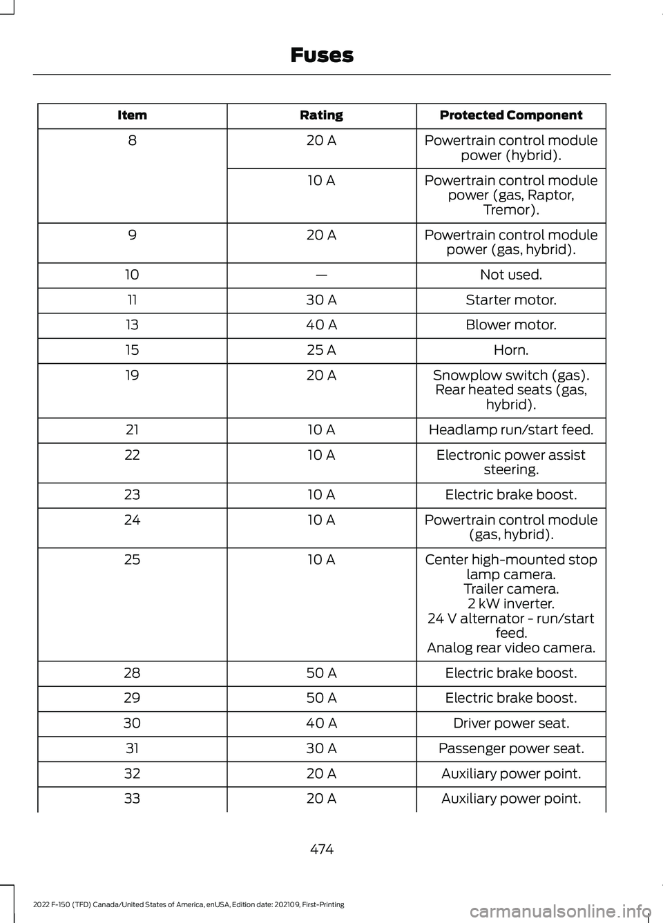 FORD F-150 2022 Owners Manual Protected Component
Rating
Item
Powertrain control modulepower (hybrid).
20 A
8
Powertrain control modulepower (gas, Raptor, Tremor).
10 A
Powertrain control modulepower (gas, hybrid).
20 A
9
Not used FORD F-150 2022 Owners Manual Protected Component
Rating
Item
Powertrain control modulepower (hybrid).
20 A
8
Powertrain control modulepower (gas, Raptor, Tremor).
10 A
Powertrain control modulepower (gas, hybrid).
20 A
9
Not used