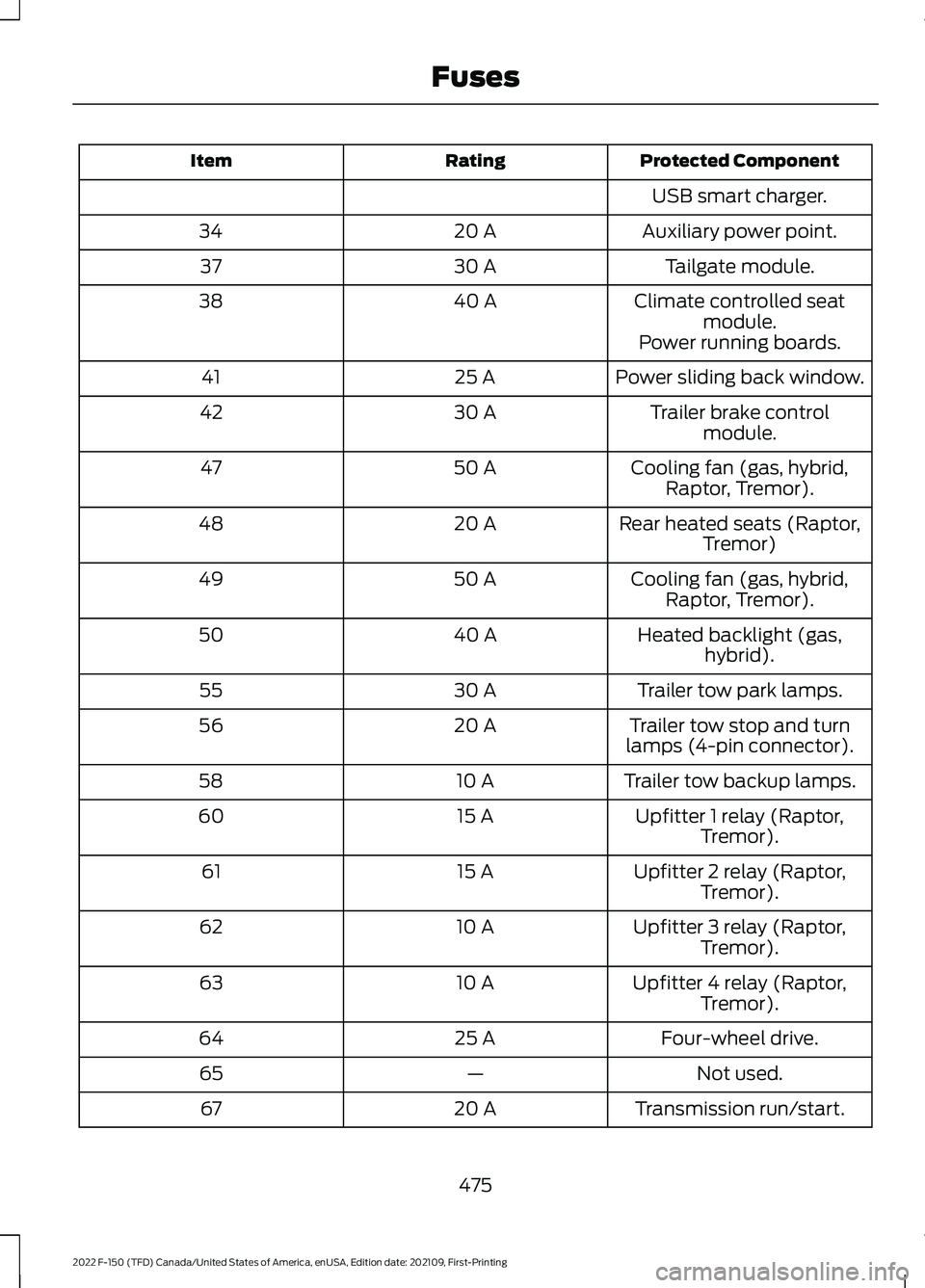 FORD F-150 2022  Owners Manual Protected Component
Rating
Item
USB smart charger.
Auxiliary power point.
20 A
34
Tailgate module.
30 A
37
Climate controlled seatmodule.
40 A
38
Power running boards.
Power sliding back window.
25 A
