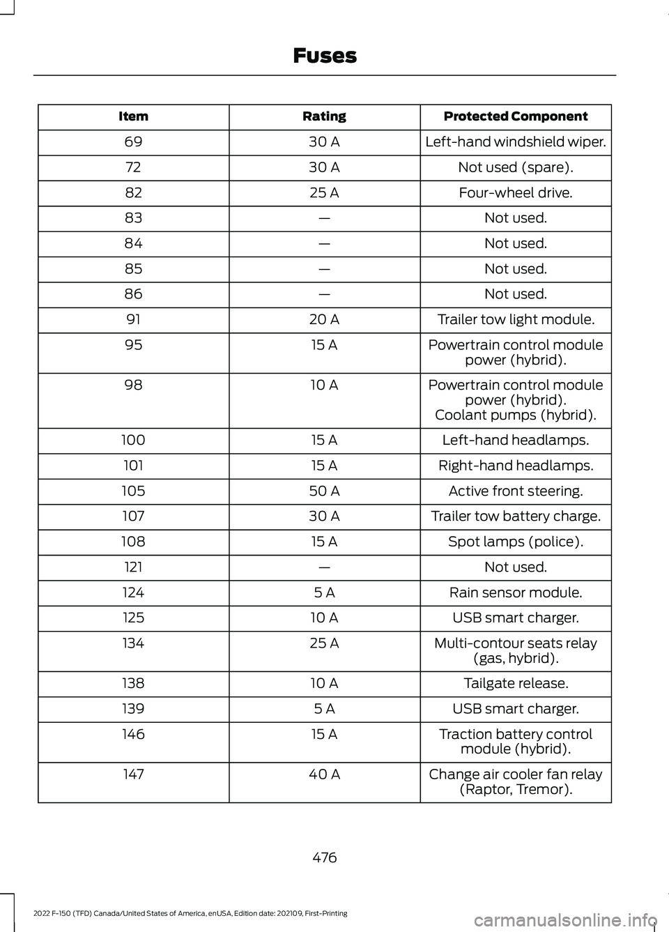 FORD F-150 2022 Owners Manual Protected Component
Rating
Item
Left-hand windshield wiper.
30 A
69
Not used (spare).
30 A
72
Four-wheel drive.
25 A
82
Not used.
—
83
Not used.
—
84
Not used.
—
85
Not used.
—
86
Trailer tow FORD F-150 2022 Owners Manual Protected Component
Rating
Item
Left-hand windshield wiper.
30 A
69
Not used (spare).
30 A
72
Four-wheel drive.
25 A
82
Not used.
—
83
Not used.
—
84
Not used.
—
85
Not used.
—
86
Trailer tow
