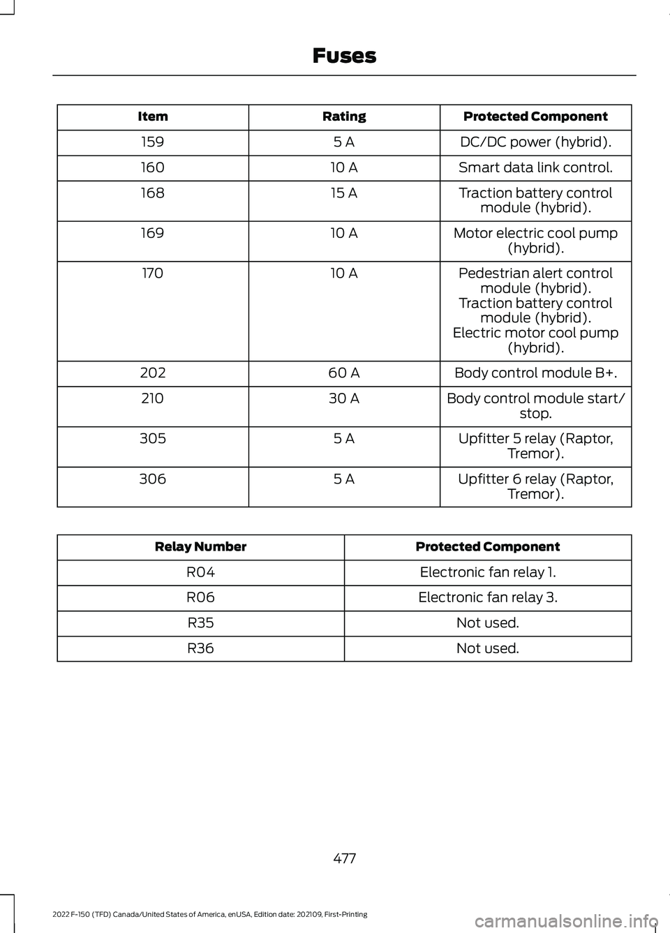 FORD F-150 2022  Owners Manual Protected Component
Rating
Item
DC/DC power (hybrid).
5 A
159
Smart data link control.
10 A
160
Traction battery controlmodule (hybrid).
15 A
168
Motor electric cool pump(hybrid).
10 A
169
Pedestrian 