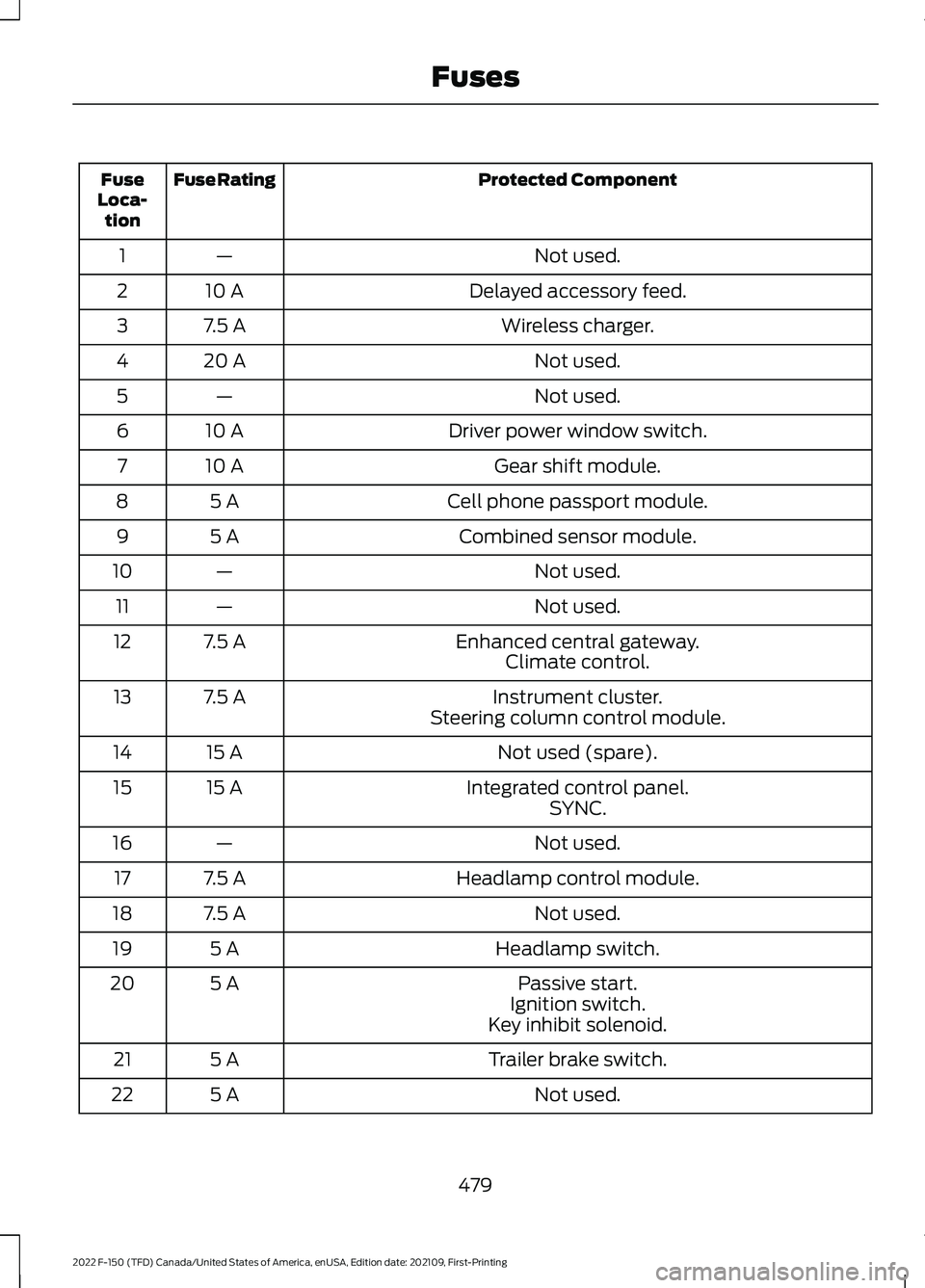 FORD F-150 2022 User Guide Protected Component
Fuse Rating
Fuse
Loca- tion
Not used.
—
1
Delayed accessory feed.
10 A
2
Wireless charger.
7.5 A
3
Not used.
20 A
4
Not used.
—
5
Driver power window switch.
10 A
6
Gear shift FORD F-150 2022 User Guide Protected Component
Fuse Rating
Fuse
Loca- tion
Not used.
—
1
Delayed accessory feed.
10 A
2
Wireless charger.
7.5 A
3
Not used.
20 A
4
Not used.
—
5
Driver power window switch.
10 A
6
Gear shift