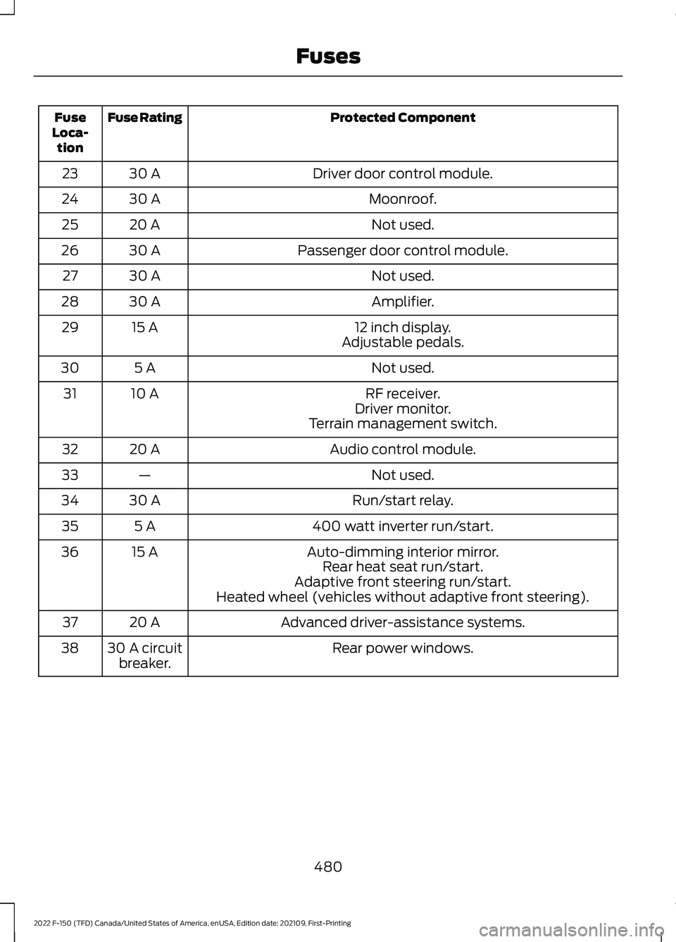 FORD F-150 2022  Owners Manual Protected Component
Fuse Rating
Fuse
Loca- tion
Driver door control module.
30 A
23
Moonroof.
30 A
24
Not used.
20 A
25
Passenger door control module.
30 A
26
Not used.
30 A
27
Amplifier.
30 A
28
12 i