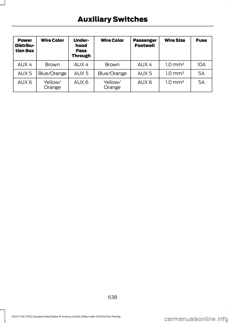 FORD F-150 2022 Owners Manual Fuse
Wire Size
Passenger
Footwell
Wire Color
Under-
hoodPass
Through
Wire Color
Power
Distribu- tion Box
10A
1.0 mm²
AUX 4
Brown
AUX 4
Brown
AUX 4
5A
1.0 mm²
AUX 5
Blue/Orange
AUX 5
Blue/Orange
AUX 