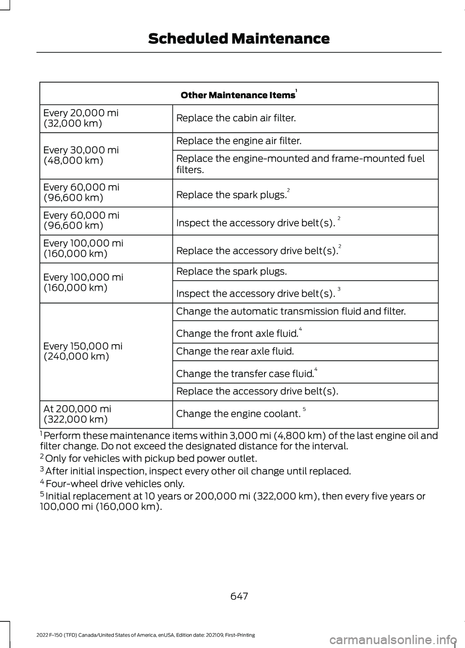 FORD F-150 2022 Owners Manual Other Maintenance Items
1
Replace the cabin air filter.
Every 20,000 mi
(32,000 km)
Replace the engine air filter.
Every
30,000 mi
(48,000 km) Replace the engine-mounted and frame-mounted fuel
filter FORD F-150 2022 Owners Manual Other Maintenance Items
1
Replace the cabin air filter.
Every 20,000 mi
(32,000 km)
Replace the engine air filter.
Every
30,000 mi
(48,000 km) Replace the engine-mounted and frame-mounted fuel
filter