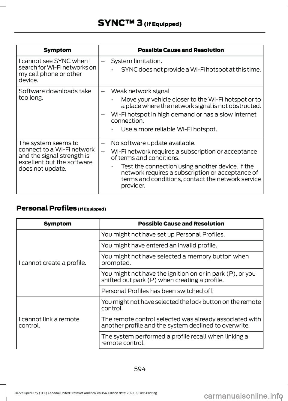 FORD F-250 2022 Owners Manual Possible Cause and Resolution
Symptom
I cannot see SYNC when I
search for Wi-Fi networks on
my cell phone or other
device. –
System limitation.
•SYNC does not provide a Wi-Fi hotspot at this time. FORD F-250 2022 Owners Manual Possible Cause and Resolution
Symptom
I cannot see SYNC when I
search for Wi-Fi networks on
my cell phone or other
device. –
System limitation.
•SYNC does not provide a Wi-Fi hotspot at this time.