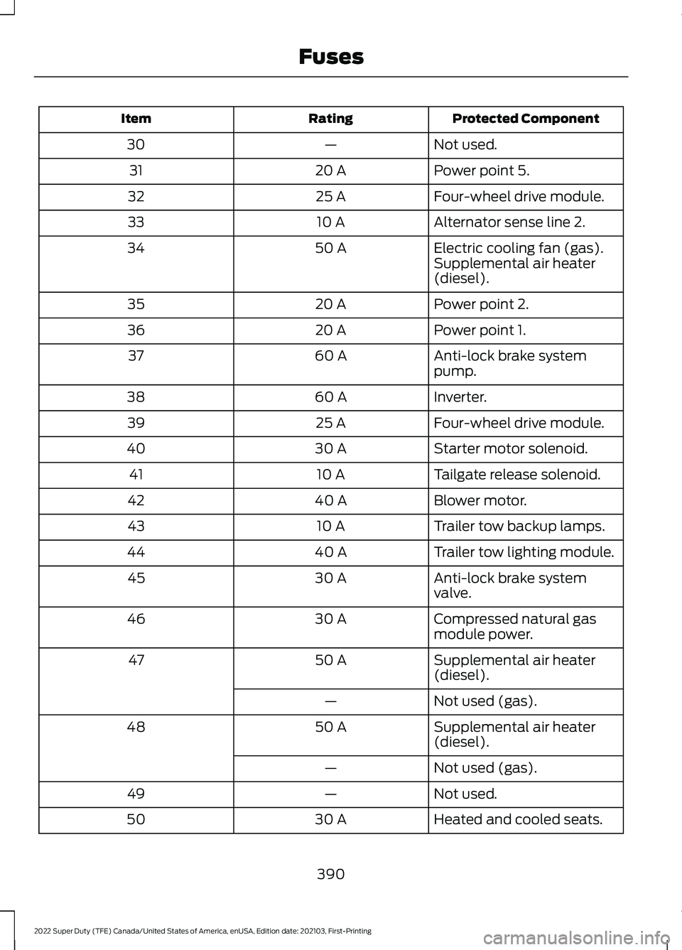 FORD F-350 2022  Owners Manual Protected Component
Rating
Item
Not used.
—
30
Power point 5.
20 A
31
Four-wheel drive module.
25 A
32
Alternator sense line 2.
10 A
33
Electric cooling fan (gas).
50 A
34
Supplemental air heater
(d