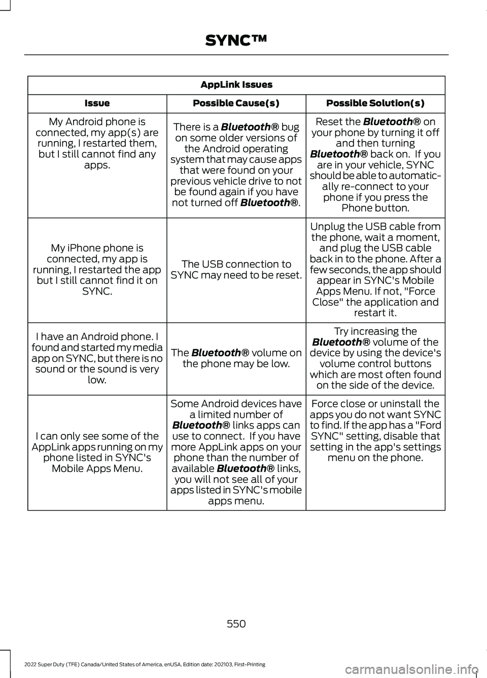 FORD F-450 2022  Owners Manual AppLink Issues
Possible Solution(s)
Possible Cause(s)
Issue
Reset the Bluetooth® on
your phone by turning it off and then turning
Bluetooth®
 back on.  If you
are in your vehicle, SYNC
should be abl