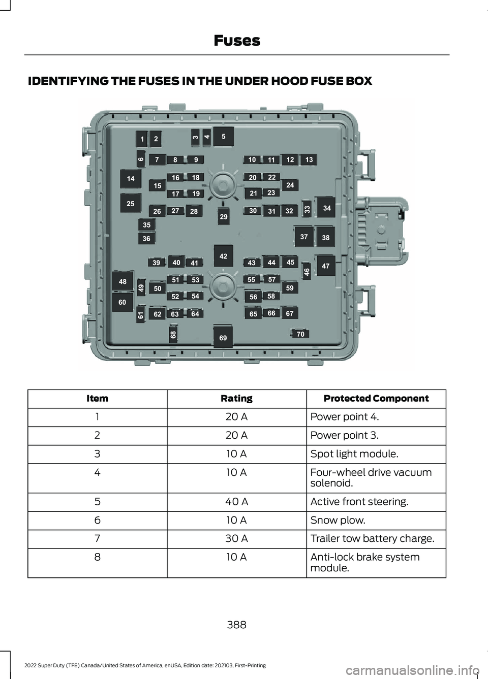 FORD F-600 2022 Owners Manual IDENTIFYING THE FUSES IN THE UNDER HOOD FUSE BOX
Protected Component
Rating
Item
Power point 4.
20 A
1
Power point 3.
20 A
2
Spot light module.
10 A
3
Four-wheel drive vacuum
solenoid.
10 A
4
Active f FORD F-600 2022 Owners Manual IDENTIFYING THE FUSES IN THE UNDER HOOD FUSE BOX
Protected Component
Rating
Item
Power point 4.
20 A
1
Power point 3.
20 A
2
Spot light module.
10 A
3
Four-wheel drive vacuum
solenoid.
10 A
4
Active f