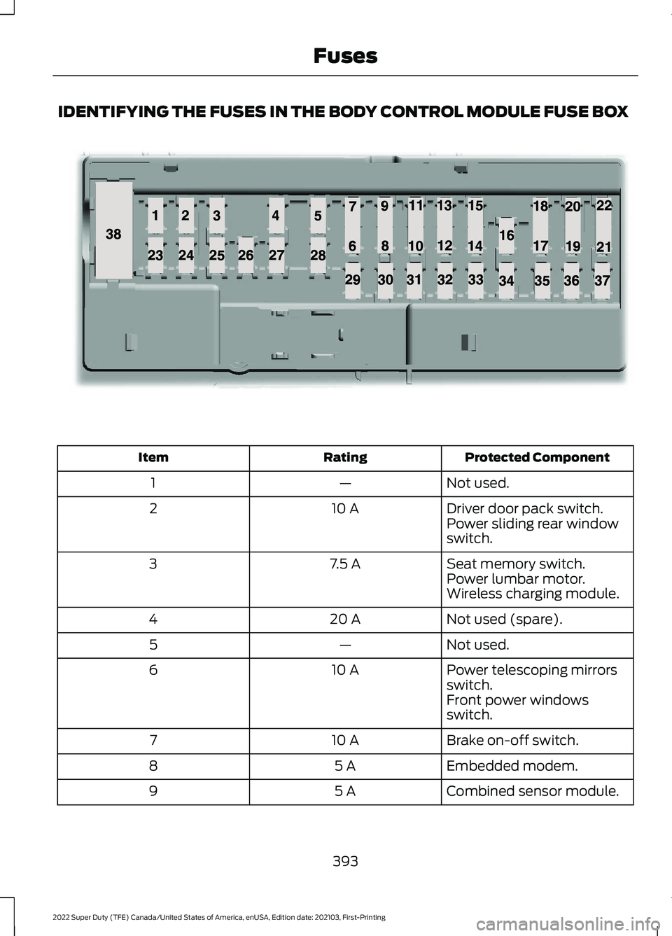 FORD F-600 2022  Owners Manual IDENTIFYING THE FUSES IN THE BODY CONTROL MODULE FUSE BOX
Protected Component
Rating
Item
Not used.
—
1
Driver door pack switch.
10 A
2
Power sliding rear window
switch.
Seat memory switch.
7.5 A
3
