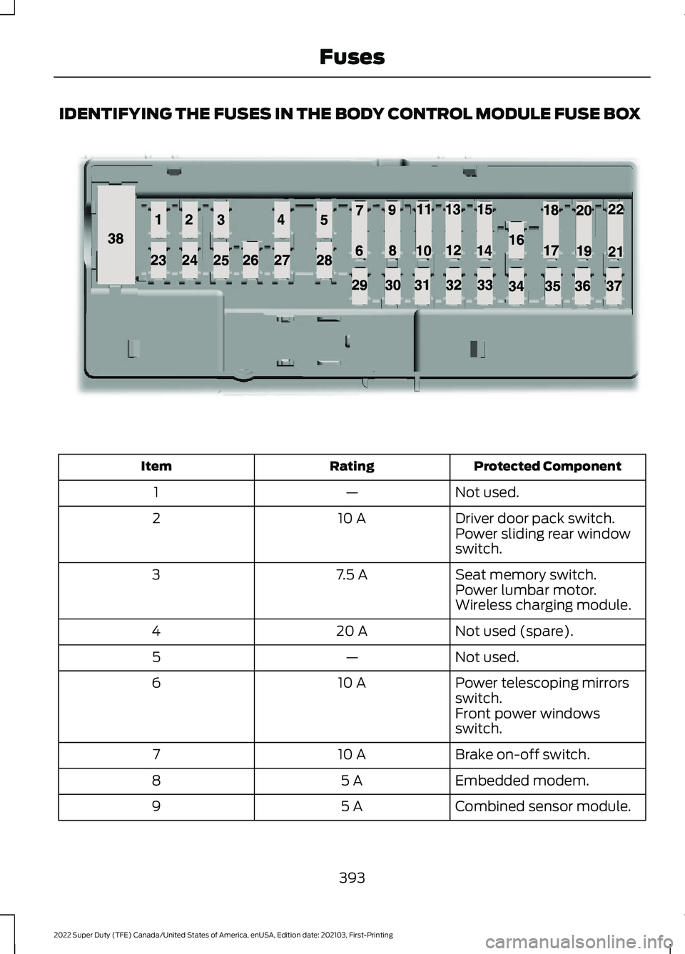 FORD F-600 2022 Workshop Manual IDENTIFYING THE FUSES IN THE BODY CONTROL MODULE FUSE BOX
Protected Component
Rating
Item
Not used.
—
1
Driver door pack switch.
10 A
2
Power sliding rear window
switch.
Seat memory switch.
7.5 A
3
FORD F-600 2022 Workshop Manual IDENTIFYING THE FUSES IN THE BODY CONTROL MODULE FUSE BOX
Protected Component
Rating
Item
Not used.
—
1
Driver door pack switch.
10 A
2
Power sliding rear window
switch.
Seat memory switch.
7.5 A
3