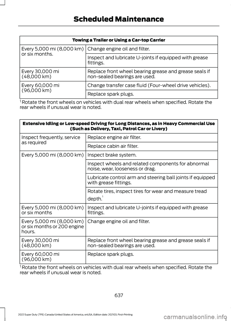 FORD F-600 2022 Owners Manual Towing a Trailer or Using a Car-top Carrier
Change engine oil and filter.
Every 5,000 mi (8,000 km)
or six months. Inspect and lubricate U-joints if equipped with grease
fittings.
Replace front wheel FORD F-600 2022 Owners Manual Towing a Trailer or Using a Car-top Carrier
Change engine oil and filter.
Every 5,000 mi (8,000 km)
or six months. Inspect and lubricate U-joints if equipped with grease
fittings.
Replace front wheel