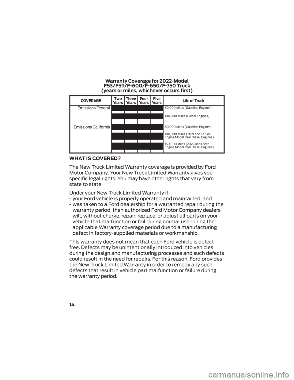 FORD F-600 2022  Warranty Guide Warranty Coverage for 2022-Model
F53/F59/F-600/F-650/F-750 Truck
(years or miles, whichever occurs first)
COVERAGE Two
Years Three
Years Four
Years Five
Years Life of Truck
Emissions Federal50,000 Mil