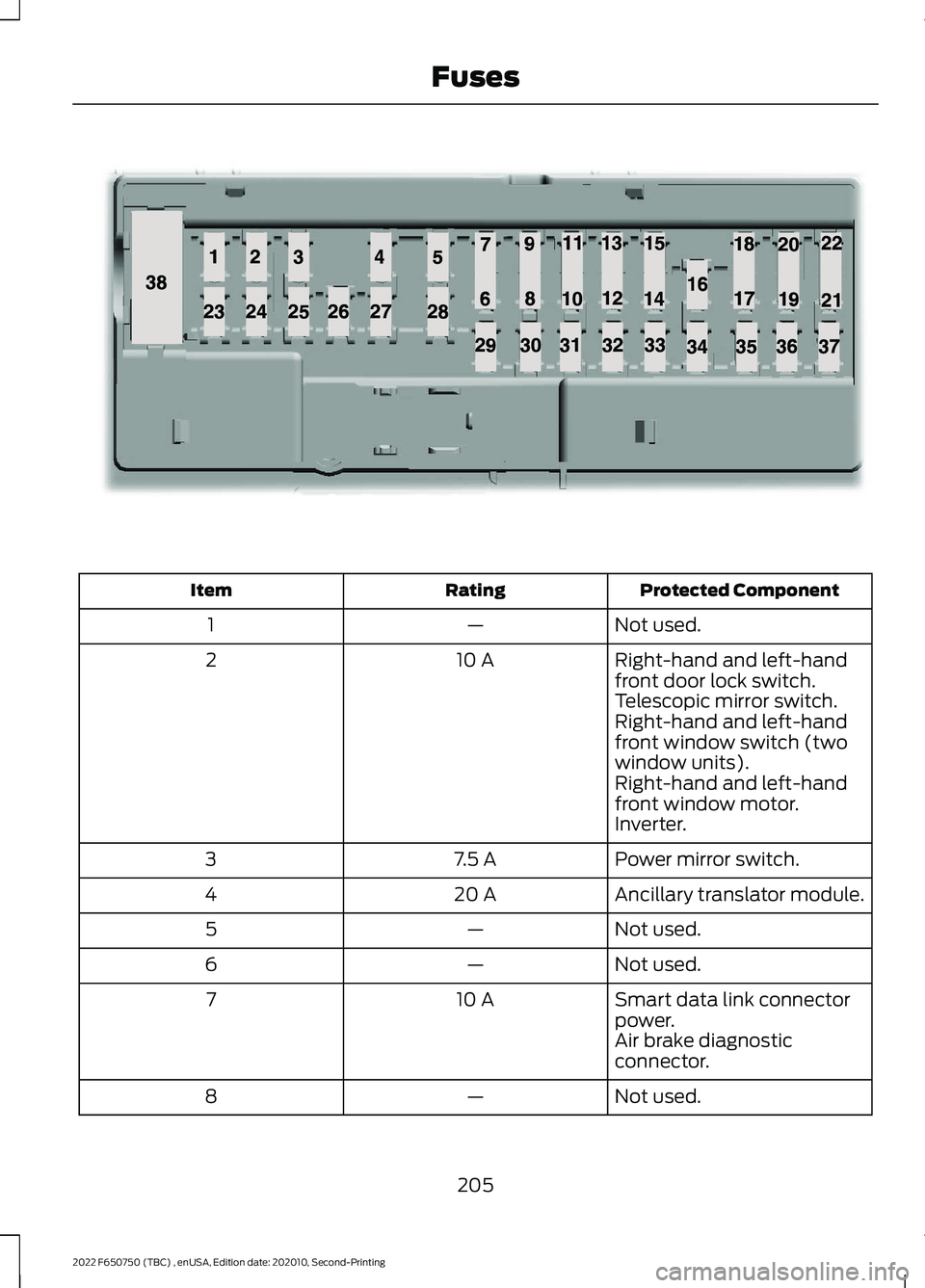 FORD F-650/750 2022 Owners Manual Protected Component
Rating
Item
Not used.
—
1
Right-hand and left-hand
front door lock switch.
10 A
2
Telescopic mirror switch.
Right-hand and left-hand
front window switch (two
window units).
Right FORD F-650/750 2022 Owners Manual Protected Component
Rating
Item
Not used.
—
1
Right-hand and left-hand
front door lock switch.
10 A
2
Telescopic mirror switch.
Right-hand and left-hand
front window switch (two
window units).
Right