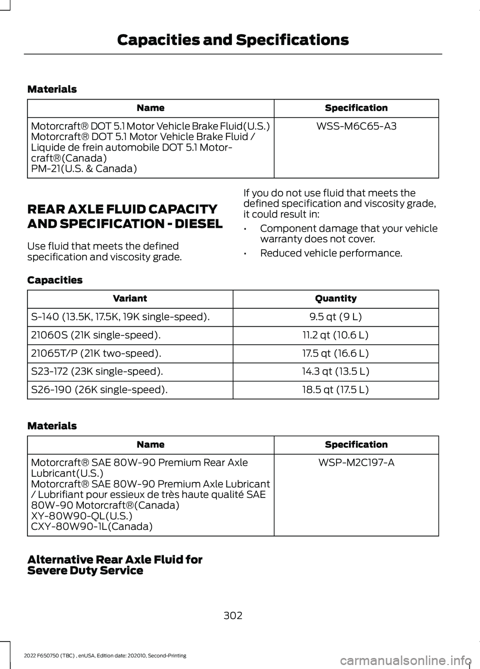 FORD F-650/750 2022 Owners Manual Materials
Specification
Name
WSS-M6C65-A3
Motorcraft® DOT 5.1 Motor Vehicle Brake Fluid(U.S.)
Motorcraft® DOT 5.1 Motor Vehicle Brake Fluid /
Liquide de frein automobile DOT 5.1 Motor-
craft®(Canad FORD F-650/750 2022 Owners Manual Materials
Specification
Name
WSS-M6C65-A3
Motorcraft® DOT 5.1 Motor Vehicle Brake Fluid(U.S.)
Motorcraft® DOT 5.1 Motor Vehicle Brake Fluid /
Liquide de frein automobile DOT 5.1 Motor-
craft®(Canad