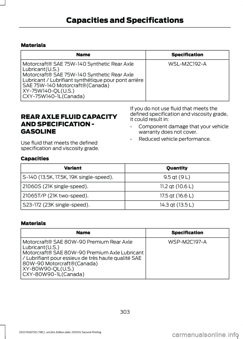FORD F-650/750 2022 Owners Manual Materials
Specification
Name
WSL-M2C192-A
Motorcraft® SAE 75W-140 Synthetic Rear Axle
Lubricant(U.S.)
Motorcraft® SAE 75W-140 Synthetic Rear Axle
Lubricant / Lubrifiant synthétique pour pont arriè FORD F-650/750 2022 Owners Manual Materials
Specification
Name
WSL-M2C192-A
Motorcraft® SAE 75W-140 Synthetic Rear Axle
Lubricant(U.S.)
Motorcraft® SAE 75W-140 Synthetic Rear Axle
Lubricant / Lubrifiant synthétique pour pont arriè