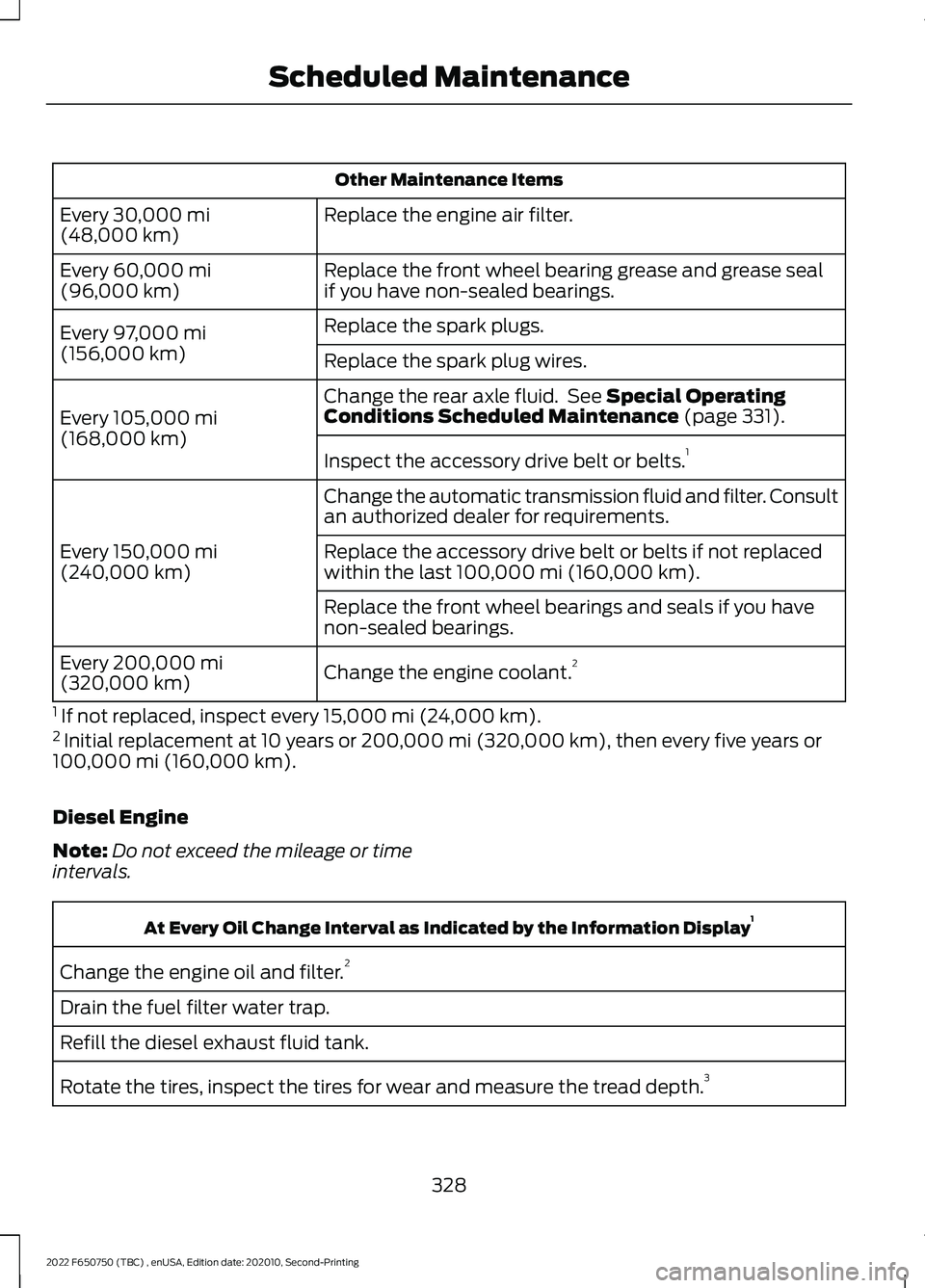 FORD F-650/750 2022 Owners Manual Other Maintenance Items
Replace the engine air filter.
Every 30,000 mi
(48,000 km)
Replace the front wheel bearing grease and grease seal
if you have non-sealed bearings.
Every
60,000 mi
(96,000 km)
FORD F-650/750 2022 Owners Manual Other Maintenance Items
Replace the engine air filter.
Every 30,000 mi
(48,000 km)
Replace the front wheel bearing grease and grease seal
if you have non-sealed bearings.
Every
60,000 mi
(96,000 km)