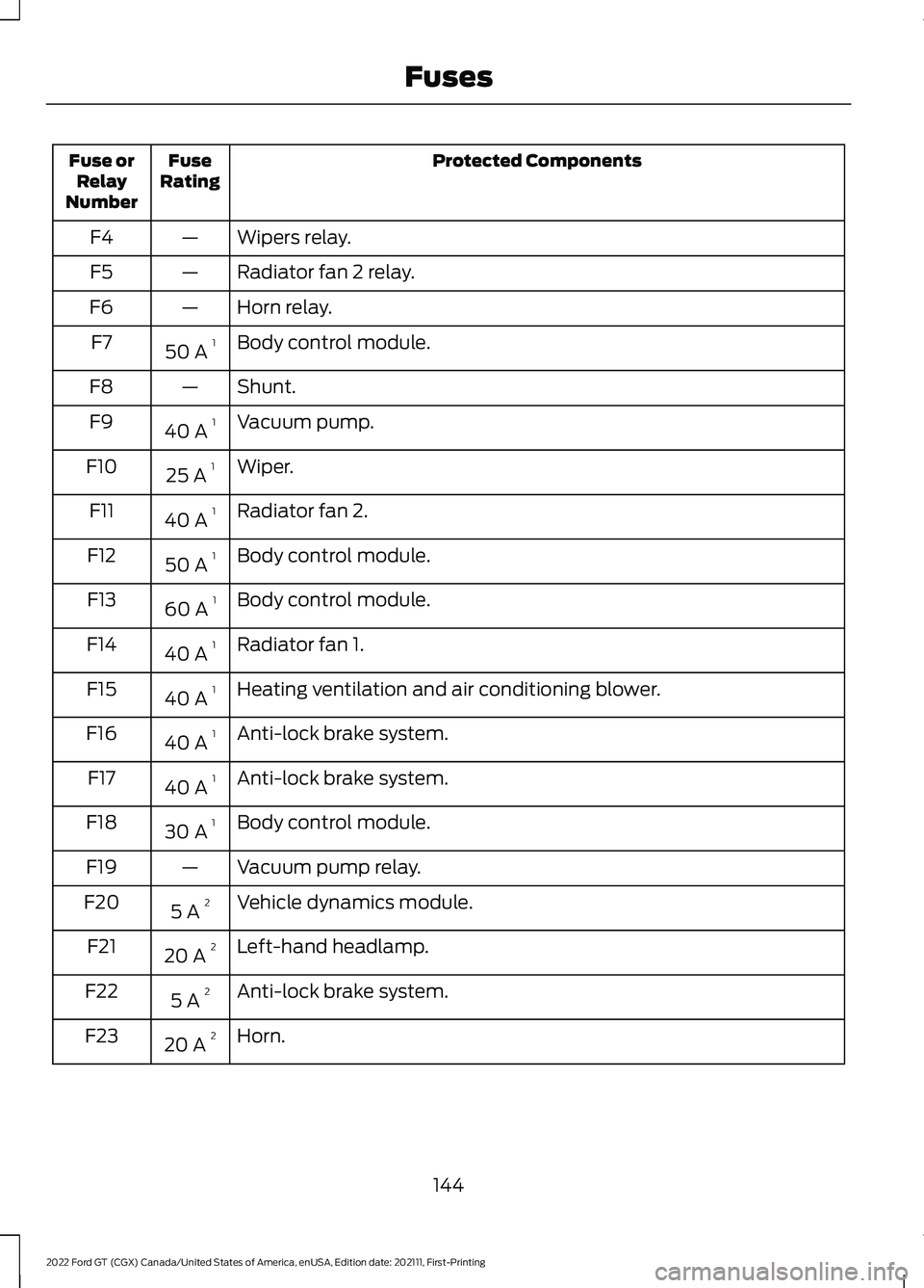 FORD GT 2022 Owners Manual Protected Components
Fuse
Rating
Fuse or
Relay
Number
Wipers relay.
—
F4
Radiator fan 2 relay.
—
F5
Horn relay.
—
F6
Body control module.
50 A 1
F7
Shunt.
—
F8
Vacuum pump.
40 A 1
F9
Wiper.
25 FORD GT 2022 Owners Manual Protected Components
Fuse
Rating
Fuse or
Relay
Number
Wipers relay.
—
F4
Radiator fan 2 relay.
—
F5
Horn relay.
—
F6
Body control module.
50 A 1
F7
Shunt.
—
F8
Vacuum pump.
40 A 1
F9
Wiper.
25