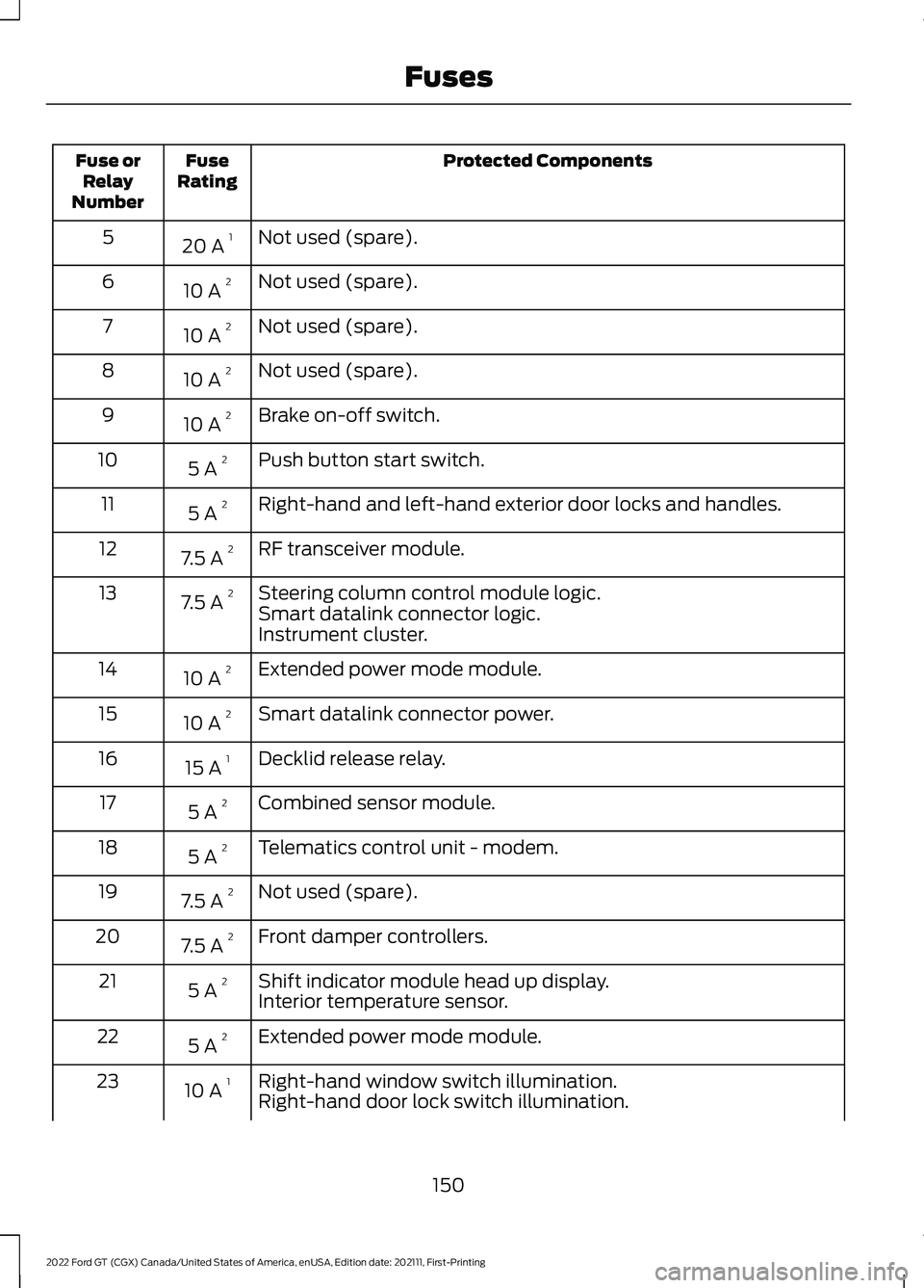 FORD GT 2022 User Guide Protected Components
Fuse
Rating
Fuse or
Relay
Number
Not used (spare).
20 A 1
5
Not used (spare).
10 A 2
6
Not used (spare).
10 A 2
7
Not used (spare).
10 A 2
8
Brake on-off switch.
10 A 2
9
Push but FORD GT 2022 User Guide Protected Components
Fuse
Rating
Fuse or
Relay
Number
Not used (spare).
20 A 1
5
Not used (spare).
10 A 2
6
Not used (spare).
10 A 2
7
Not used (spare).
10 A 2
8
Brake on-off switch.
10 A 2
9
Push but