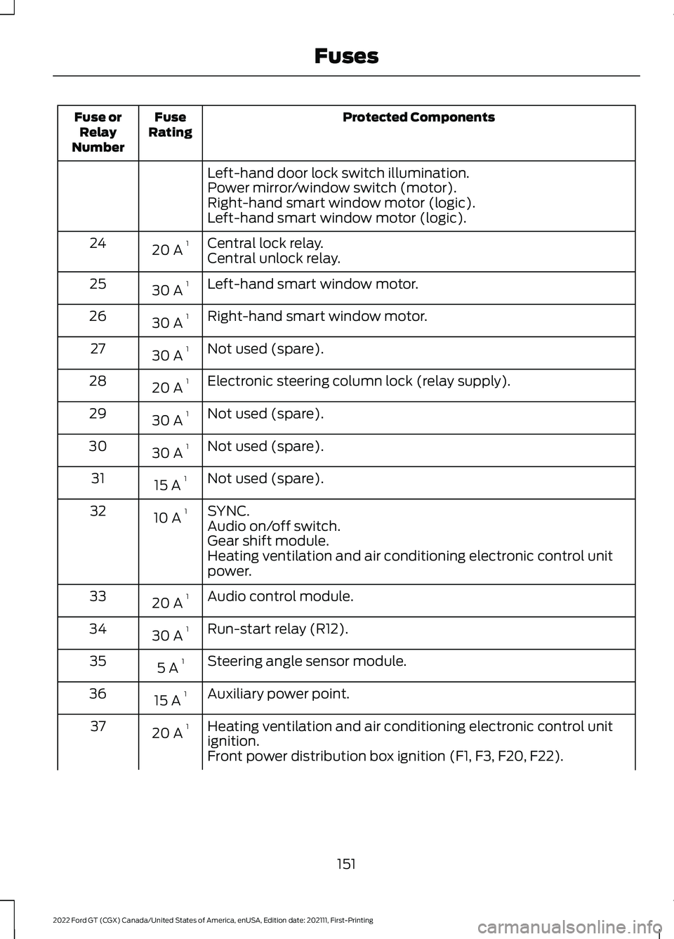 FORD GT 2022 User Guide Protected Components
Fuse
Rating
Fuse or
Relay
Number
Left-hand door lock switch illumination.
Power mirror/window switch (motor).
Right-hand smart window motor (logic).
Left-hand smart window motor ( FORD GT 2022 User Guide Protected Components
Fuse
Rating
Fuse or
Relay
Number
Left-hand door lock switch illumination.
Power mirror/window switch (motor).
Right-hand smart window motor (logic).
Left-hand smart window motor (