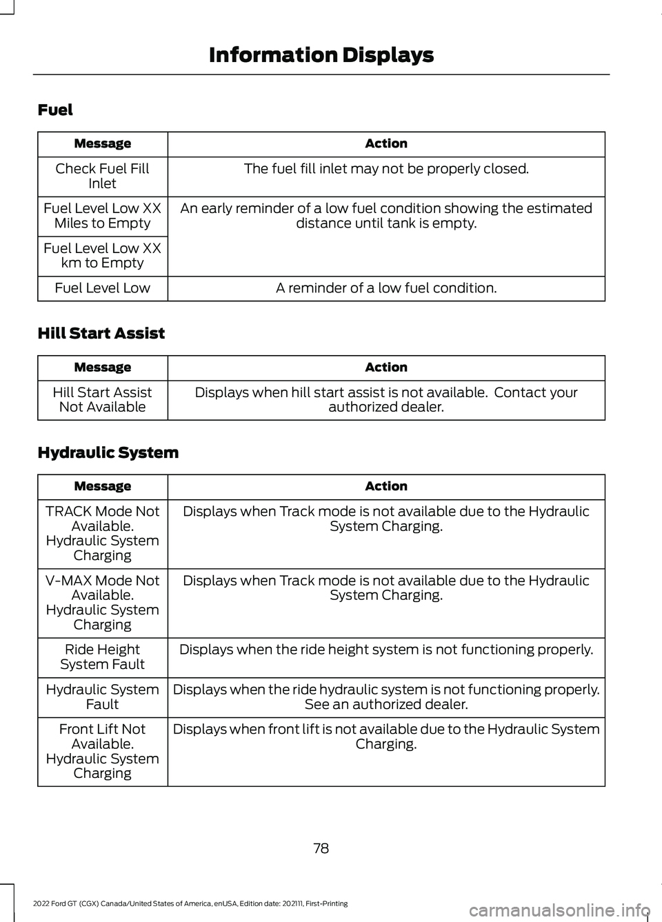 FORD GT 2022 Owners Manual Fuel
Action
Message
The fuel fill inlet may not be properly closed.
Check Fuel Fill
Inlet
An early reminder of a low fuel condition showing the estimated distance until tank is empty.
Fuel Level Low X FORD GT 2022 Owners Manual Fuel
Action
Message
The fuel fill inlet may not be properly closed.
Check Fuel Fill
Inlet
An early reminder of a low fuel condition showing the estimated distance until tank is empty.
Fuel Level Low X