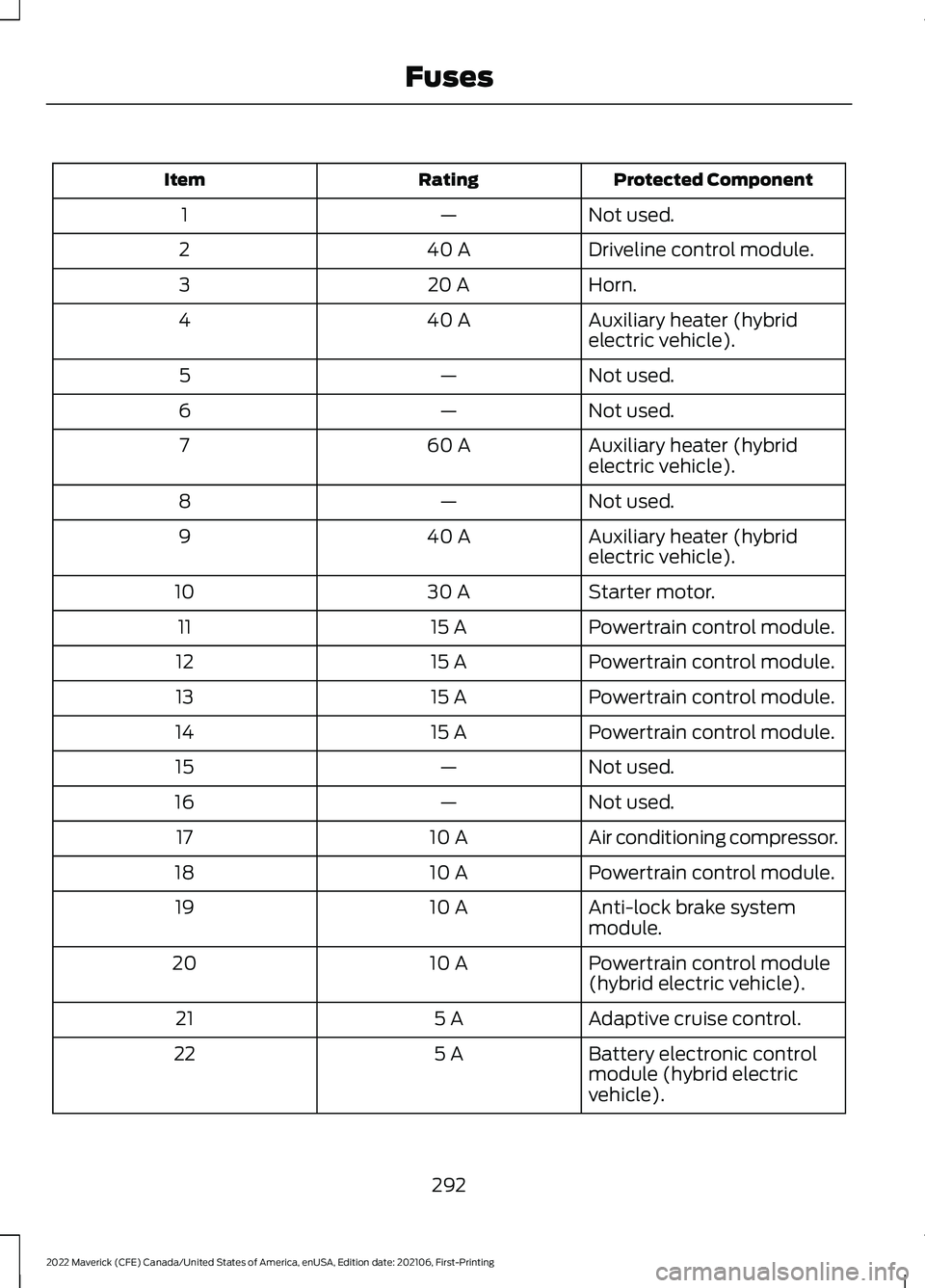 FORD MAVERICK 2022  Owners Manual Protected Component
Rating
Item
Not used.
—
1
Driveline control module.
40 A
2
Horn.
20 A
3
Auxiliary heater (hybrid
electric vehicle).
40 A
4
Not used.
—
5
Not used.
—
6
Auxiliary heater (hybri