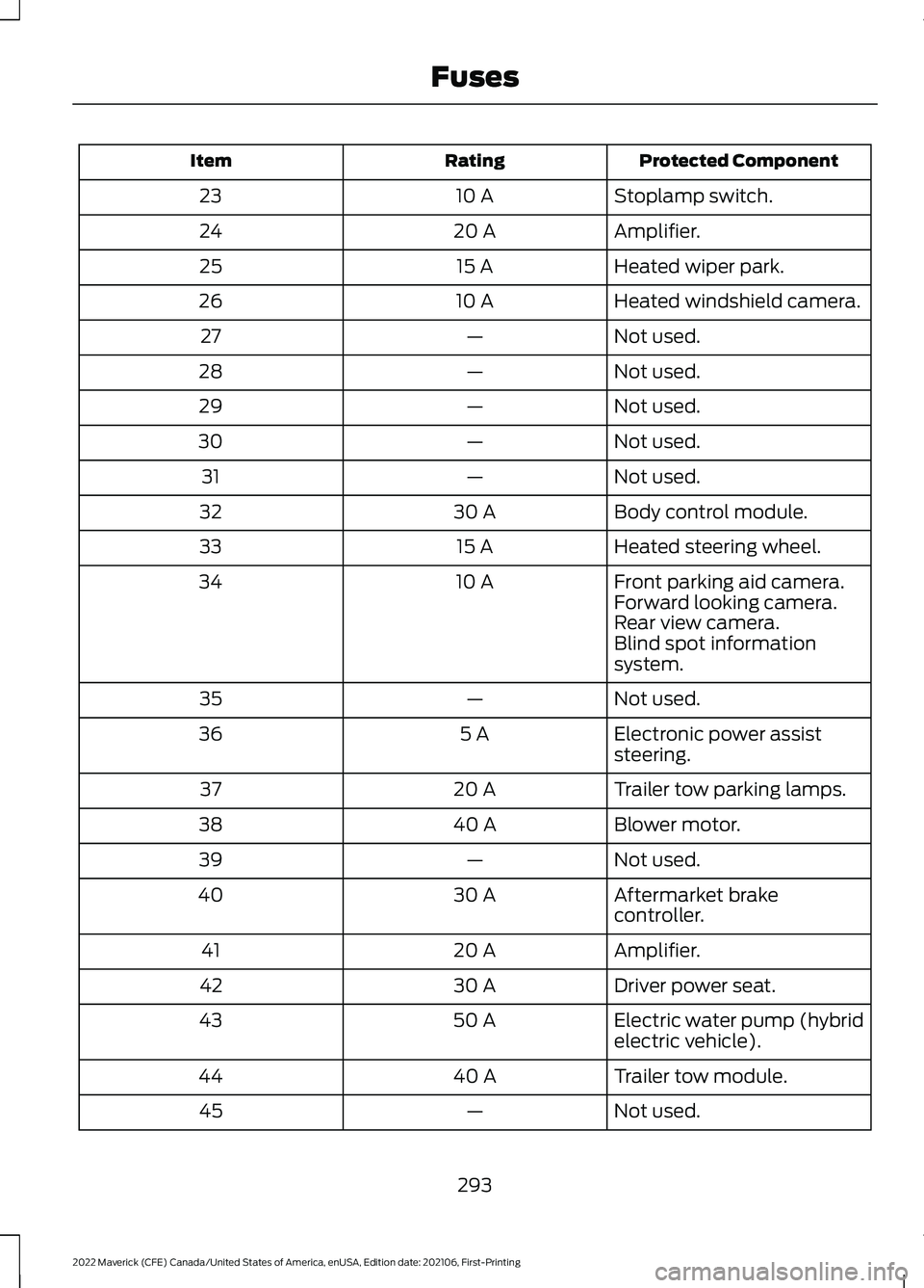 FORD MAVERICK 2022 Owners Manual Protected Component
Rating
Item
Stoplamp switch.
10 A
23
Amplifier.
20 A
24
Heated wiper park.
15 A
25
Heated windshield camera.
10 A
26
Not used.
—
27
Not used.
—
28
Not used.
—
29
Not used.
†FORD MAVERICK 2022 Owners Manual Protected Component
Rating
Item
Stoplamp switch.
10 A
23
Amplifier.
20 A
24
Heated wiper park.
15 A
25
Heated windshield camera.
10 A
26
Not used.
—
27
Not used.
—
28
Not used.
—
29
Not used.
â€