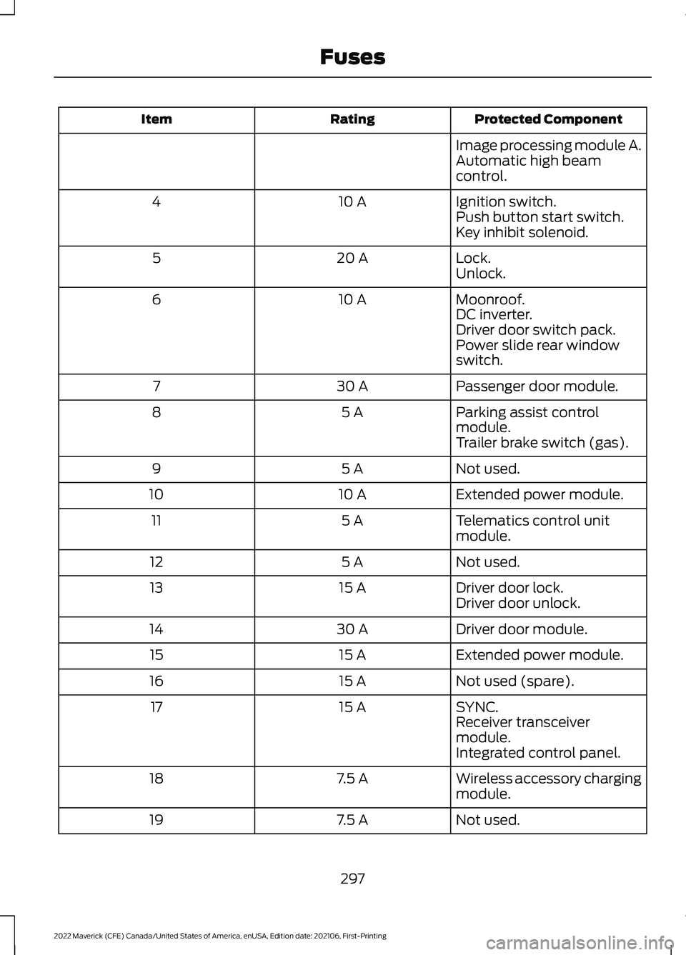FORD MAVERICK 2022 Owners Guide Protected Component
Rating
Item
Image processing module A.
Automatic high beam
control.
Ignition switch.
10 A
4
Push button start switch.
Key inhibit solenoid.
Lock.
20 A
5
Unlock.
Moonroof.
10 A
6
DC