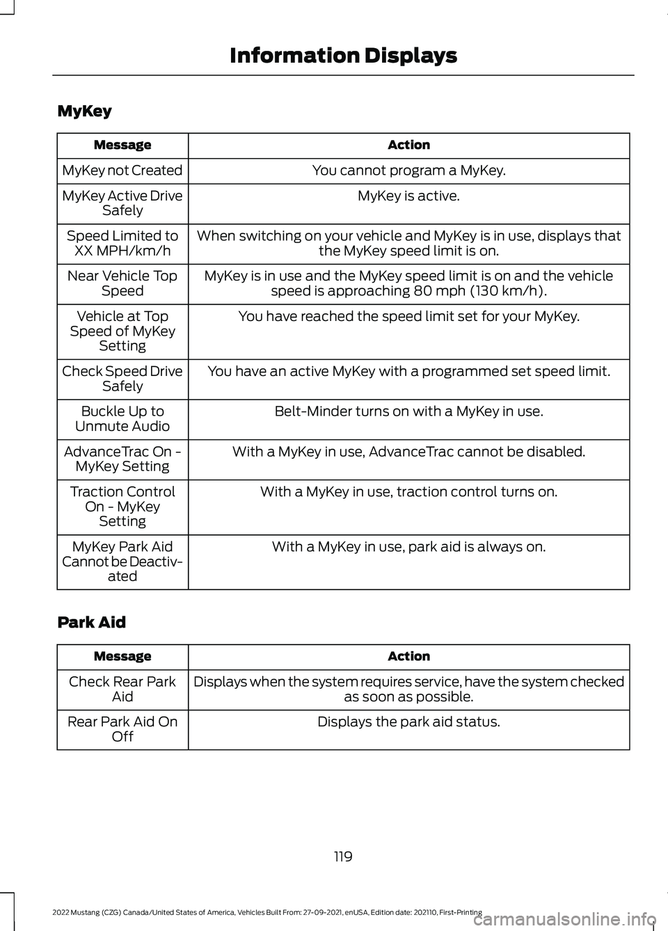 FORD MUSTANG 2022  Owners Manual MyKey
Action
Message
You cannot program a MyKey.
MyKey not Created
MyKey is active.
MyKey Active Drive
Safely
When switching on your vehicle and MyKey is in use, displays that the MyKey speed limit is