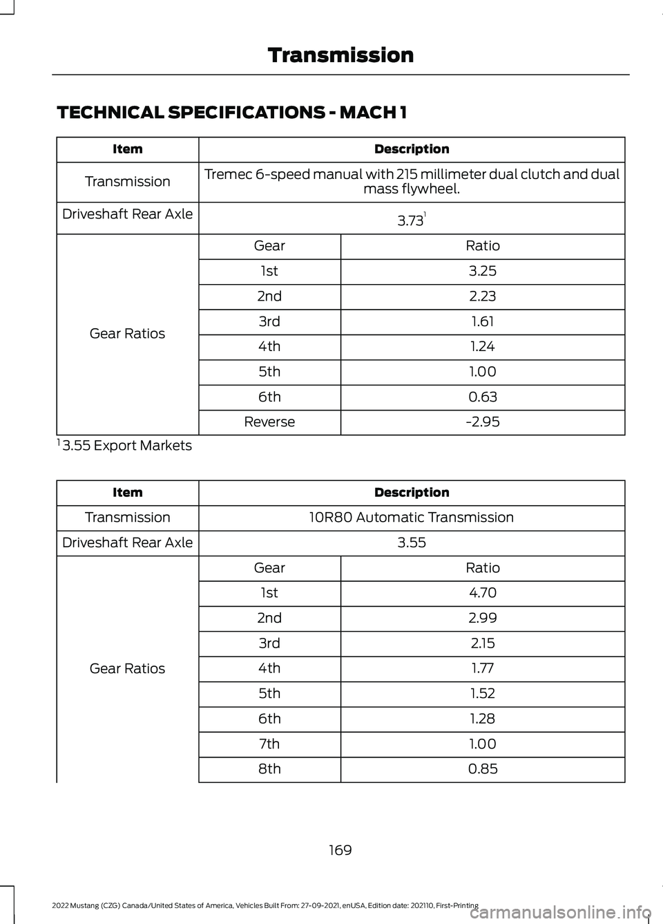 FORD MUSTANG 2022 Owners Manual TECHNICAL SPECIFICATIONS - MACH 1
Description
Item
Tremec 6-speed manual with 215 millimeter dual clutch and dual mass flywheel.
Transmission
3.731
Driveshaft Rear Axle
Ratio
Gear
Gear Ratios 3.25
1st FORD MUSTANG 2022 Owners Manual TECHNICAL SPECIFICATIONS - MACH 1
Description
Item
Tremec 6-speed manual with 215 millimeter dual clutch and dual mass flywheel.
Transmission
3.731
Driveshaft Rear Axle
Ratio
Gear
Gear Ratios 3.25
1st