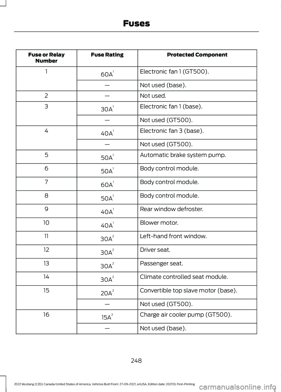 FORD MUSTANG 2022  Owners Manual Protected Component
Fuse Rating
Fuse or Relay
Number
Electronic fan 1 (GT500).
60A 1
1
Not used (base).
—
Not used.
—
2
Electronic fan 1 (base).
30A 1
3
Not used (GT500).
—
Electronic fan 3 (bas