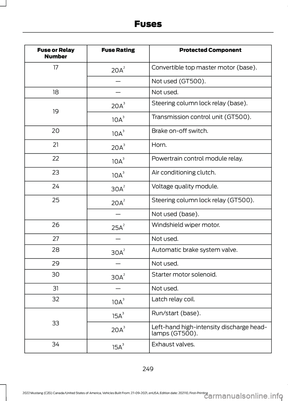 FORD MUSTANG 2022  Owners Manual Protected Component
Fuse Rating
Fuse or Relay
Number
Convertible top master motor (base).
20A 2
17
Not used (GT500).
—
Not used.
—
18
Steering column lock relay (base).
20A 3
19 Transmission contr