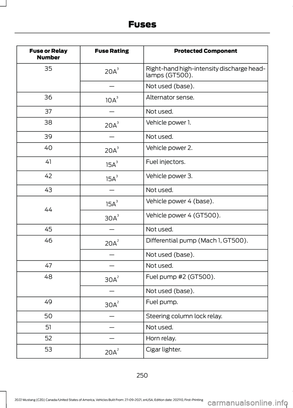 FORD MUSTANG 2022  Owners Manual Protected Component
Fuse Rating
Fuse or Relay
Number
Right-hand high-intensity discharge head-
lamps (GT500).
20A 3
35
Not used (base).
—
Alternator sense.
10A 3
36
Not used.
—
37
Vehicle power 1.