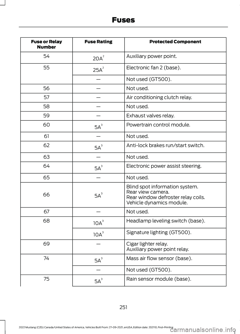 FORD MUSTANG 2022  Owners Manual Protected Component
Fuse Rating
Fuse or Relay
Number
Auxiliary power point.
20A 2
54
Electronic fan 2 (base).
25A 2
55
Not used (GT500).
—
Not used.
—
56
Air conditioning clutch relay.
—
57
Not 