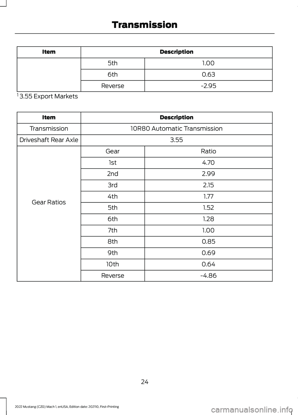 FORD MUSTANG 2022 Warranty Guide Description
Item
1.00
5th
0.63
6th
-2.95
Reverse
1 3.55 Export Markets Description
Item
10R80 Automatic Transmission
Transmission
3.55
Driveshaft Rear Axle
Ratio
Gear
Gear Ratios 4.70
1st
2.99
2nd
2. FORD MUSTANG 2022 Warranty Guide Description
Item
1.00
5th
0.63
6th
-2.95
Reverse
1 3.55 Export Markets Description
Item
10R80 Automatic Transmission
Transmission
3.55
Driveshaft Rear Axle
Ratio
Gear
Gear Ratios 4.70
1st
2.99
2nd
2.