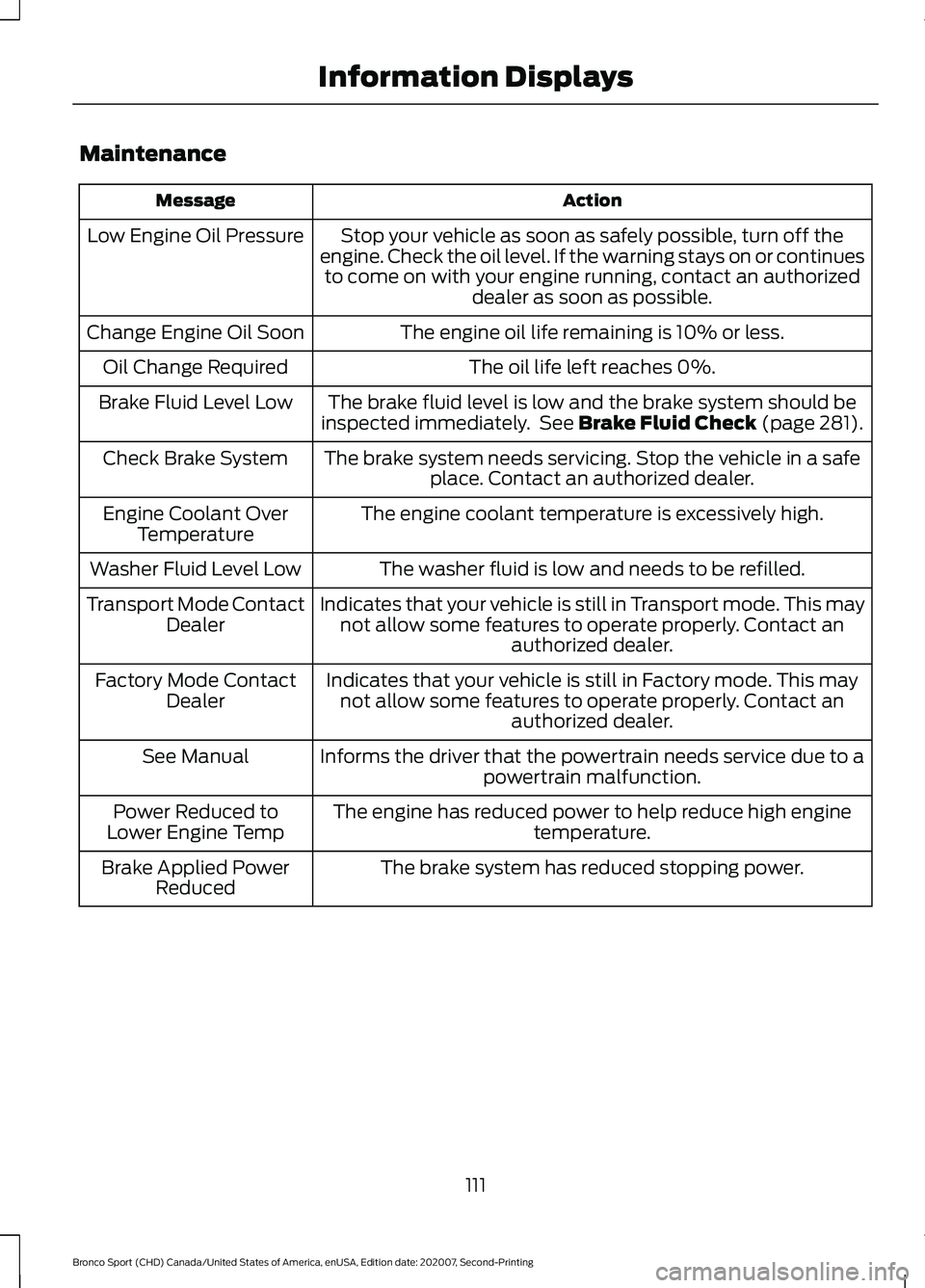 FORD BRONCO SPORT 2021  Owners Manual Maintenance
Action
Message
Stop your vehicle as soon as safely possible, turn off the
engine. Check the oil level. If the warning stays on or continues to come on with your engine running, contact an 