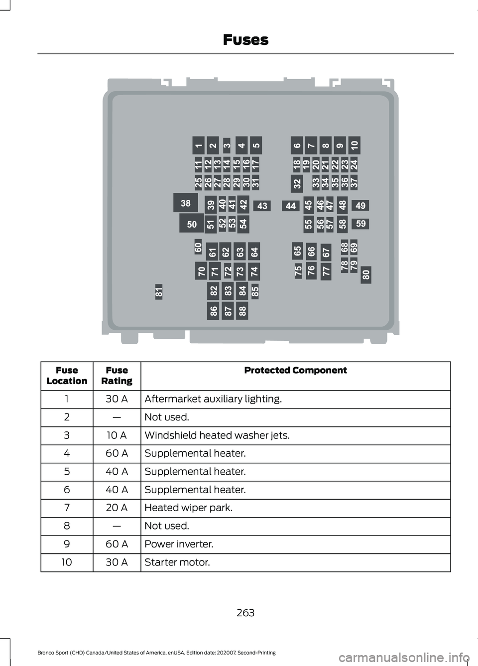 FORD BRONCO SPORT 2021  Owners Manual Protected Component
Fuse
Rating
Fuse
Location
Aftermarket auxiliary lighting.
30 A
1
Not used.
—
2
Windshield heated washer jets.
10 A
3
Supplemental heater.
60 A
4
Supplemental heater.
40 A
5
Suppl