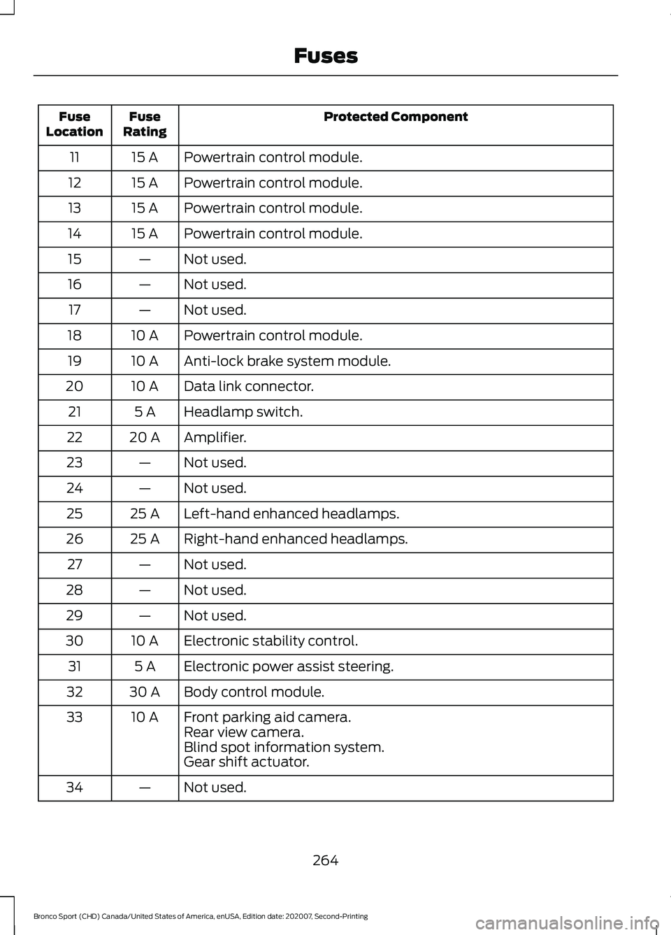 FORD BRONCO SPORT 2021  Owners Manual Protected Component
Fuse
Rating
Fuse
Location
Powertrain control module.
15 A
11
Powertrain control module.
15 A
12
Powertrain control module.
15 A
13
Powertrain control module.
15 A
14
Not used.
—
