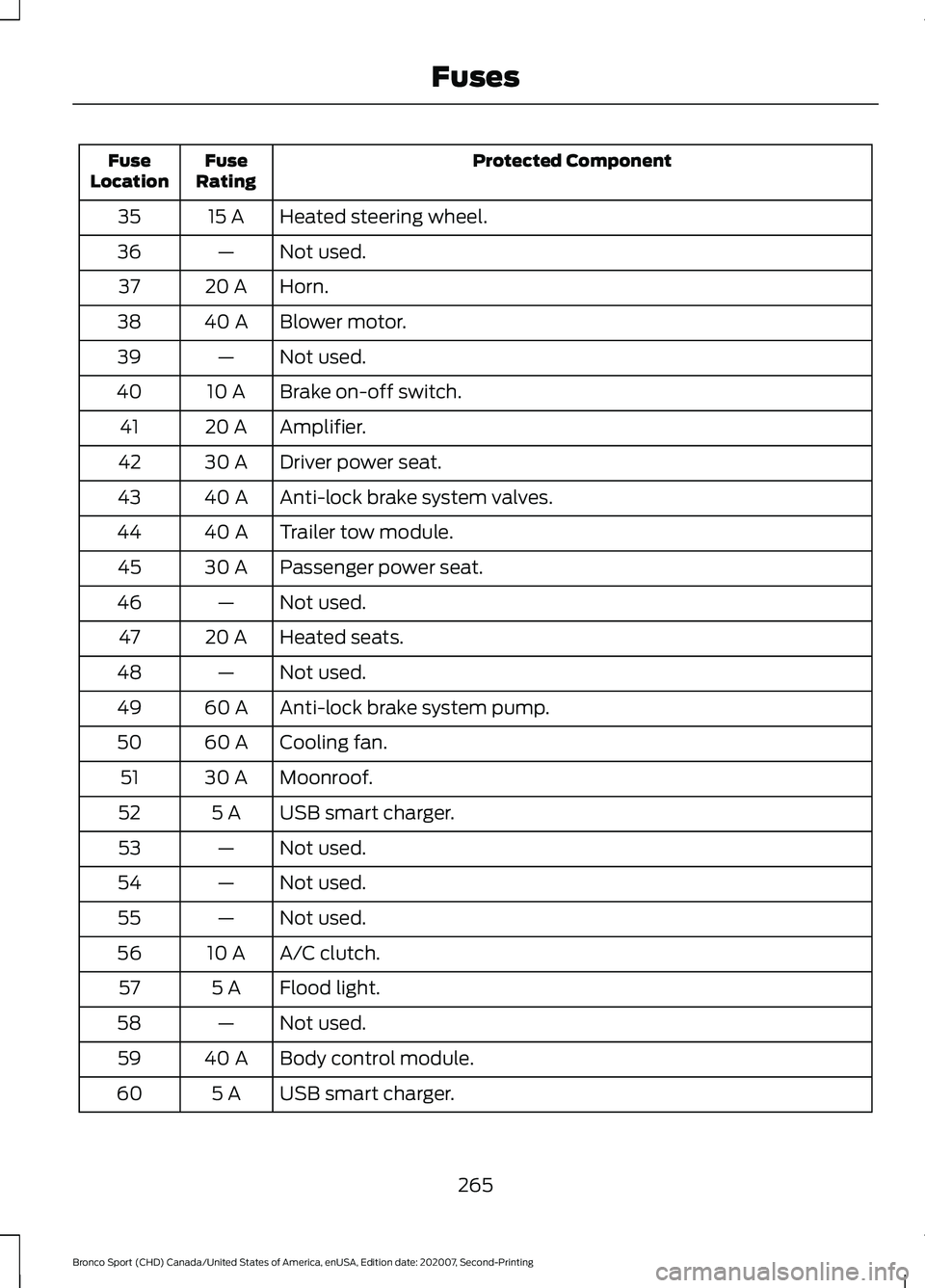 FORD BRONCO SPORT 2021  Owners Manual Protected Component
Fuse
Rating
Fuse
Location
Heated steering wheel.
15 A
35
Not used.
—
36
Horn.
20 A
37
Blower motor.
40 A
38
Not used.
—
39
Brake on-off switch.
10 A
40
Amplifier.
20 A
41
Drive