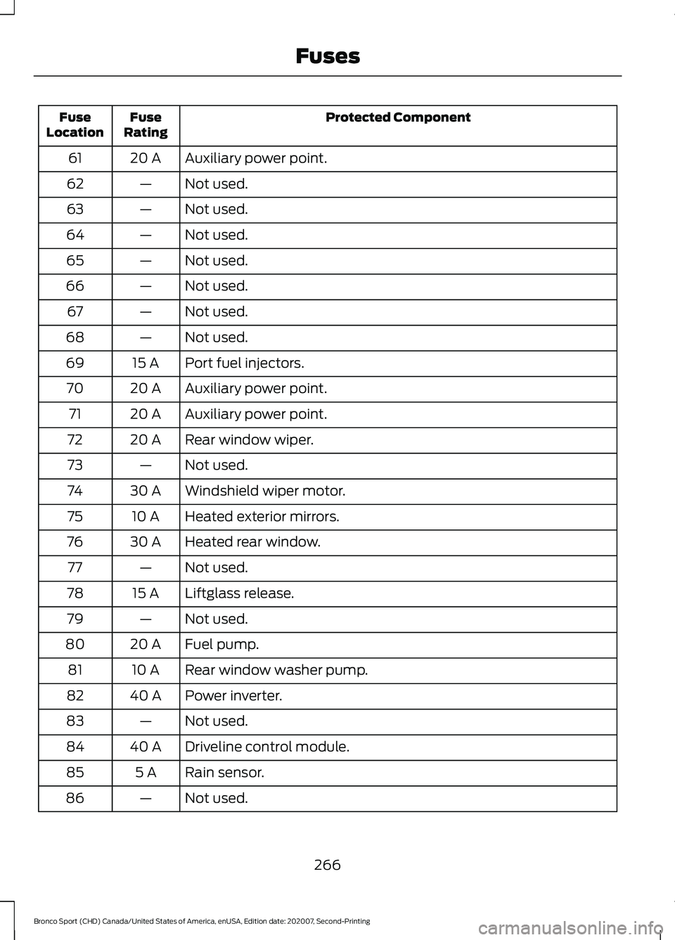 FORD BRONCO SPORT 2021  Owners Manual Protected Component
Fuse
Rating
Fuse
Location
Auxiliary power point.
20 A
61
Not used.
—
62
Not used.
—
63
Not used.
—
64
Not used.
—
65
Not used.
—
66
Not used.
—
67
Not used.
—
68
Port