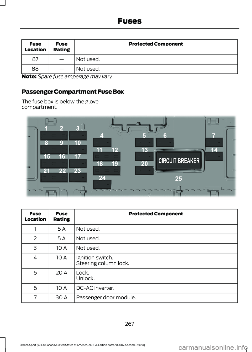 FORD BRONCO SPORT 2021  Owners Manual Protected Component
Fuse
Rating
Fuse
Location
Not used.
—
87
Not used.
—
88
Note: Spare fuse amperage may vary.
Passenger Compartment Fuse Box
The fuse box is below the glove
compartment. Protecte