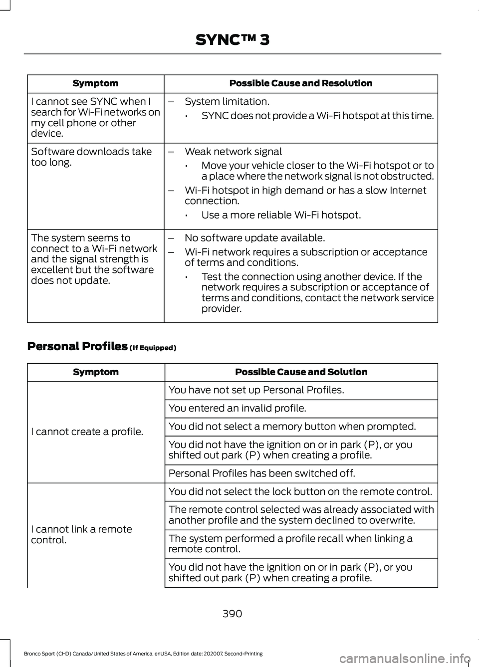 FORD BRONCO SPORT 2021 Owners Manual Possible Cause and Resolution
Symptom
I cannot see SYNC when I
search for Wi-Fi networks on
my cell phone or other
device. –
System limitation.
•SYNC does not provide a Wi-Fi hotspot at this time. FORD BRONCO SPORT 2021 Owners Manual Possible Cause and Resolution
Symptom
I cannot see SYNC when I
search for Wi-Fi networks on
my cell phone or other
device. –
System limitation.
•SYNC does not provide a Wi-Fi hotspot at this time.