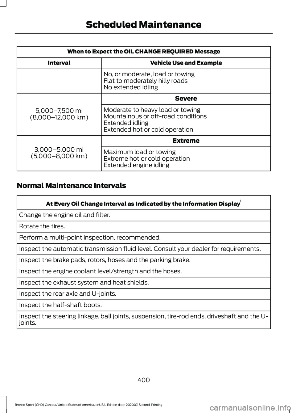 FORD BRONCO SPORT 2021 Owners Manual When to Expect the OIL CHANGE REQUIRED Message
Vehicle Use and Example
Interval
No, or moderate, load or towing
Flat to moderately hilly roads
No extended idling Severe
5,000– 7,500 mi
(8,000– 12, FORD BRONCO SPORT 2021 Owners Manual When to Expect the OIL CHANGE REQUIRED Message
Vehicle Use and Example
Interval
No, or moderate, load or towing
Flat to moderately hilly roads
No extended idling Severe
5,000– 7,500 mi
(8,000– 12,