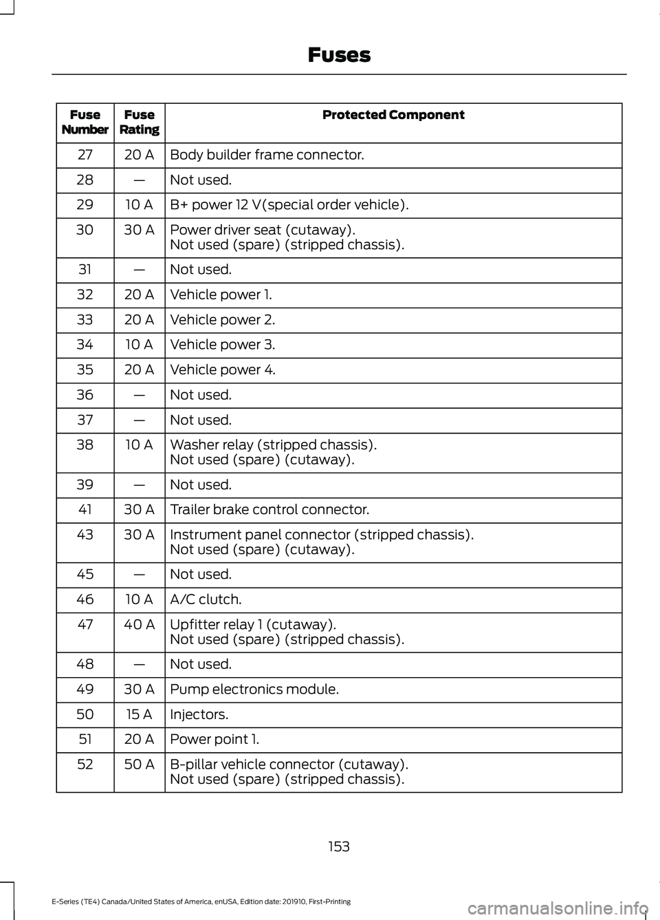 FORD E-450 2021 Owners Manual Protected Component
Fuse
Rating
Fuse
Number
Body builder frame connector.
20 A
27
Not used.
—
28
B+ power 12 V(special order vehicle).
10 A
29
Power driver seat (cutaway).
30 A
30
Not used (spare) ( FORD E-450 2021 Owners Manual Protected Component
Fuse
Rating
Fuse
Number
Body builder frame connector.
20 A
27
Not used.
—
28
B+ power 12 V(special order vehicle).
10 A
29
Power driver seat (cutaway).
30 A
30
Not used (spare) (