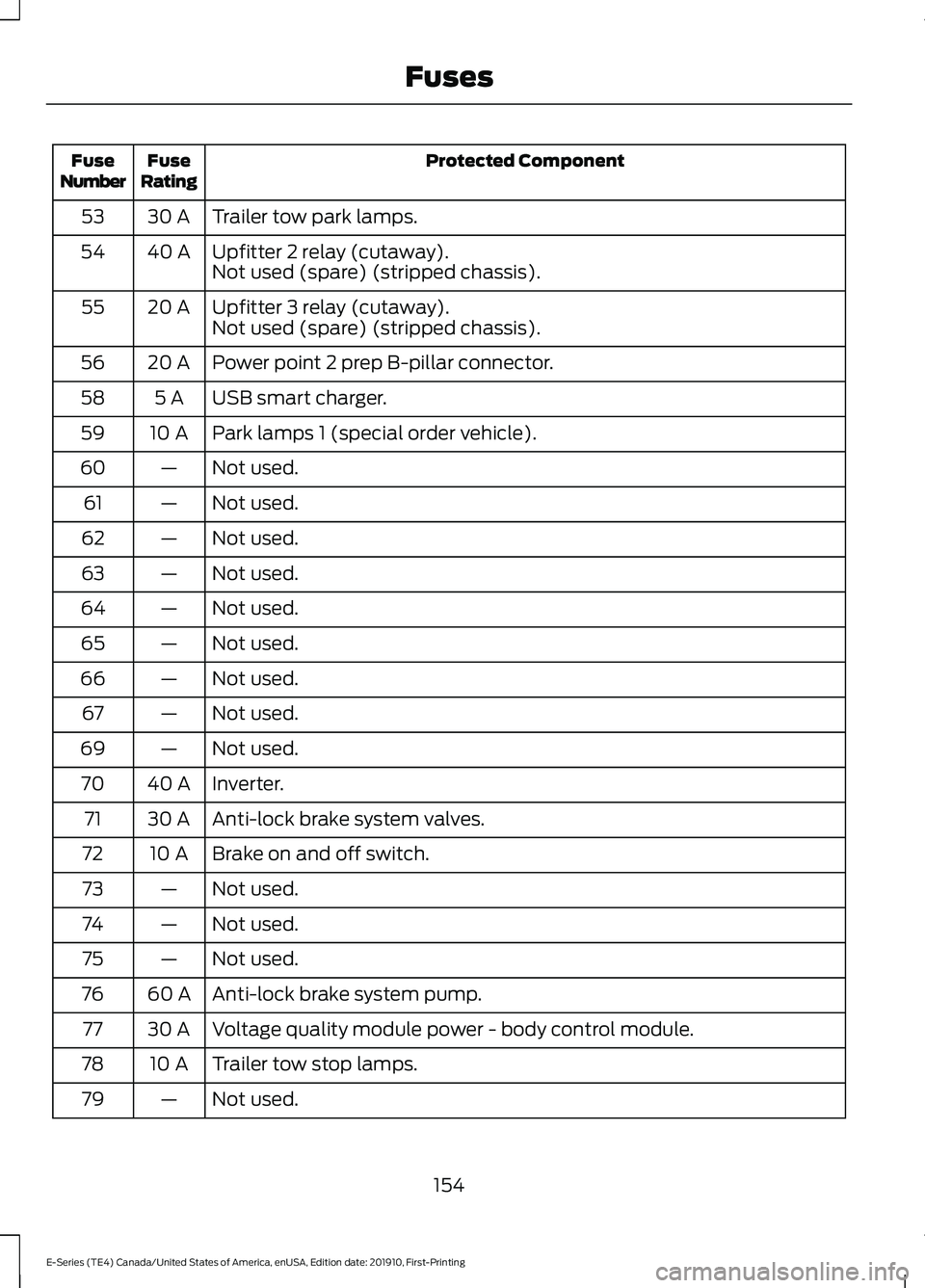 FORD E-450 2021 Owners Manual Protected Component
Fuse
Rating
Fuse
Number
Trailer tow park lamps.
30 A
53
Upfitter 2 relay (cutaway).
40 A
54
Not used (spare) (stripped chassis).
Upfitter 3 relay (cutaway).
20 A
55
Not used (spare FORD E-450 2021 Owners Manual Protected Component
Fuse
Rating
Fuse
Number
Trailer tow park lamps.
30 A
53
Upfitter 2 relay (cutaway).
40 A
54
Not used (spare) (stripped chassis).
Upfitter 3 relay (cutaway).
20 A
55
Not used (spare