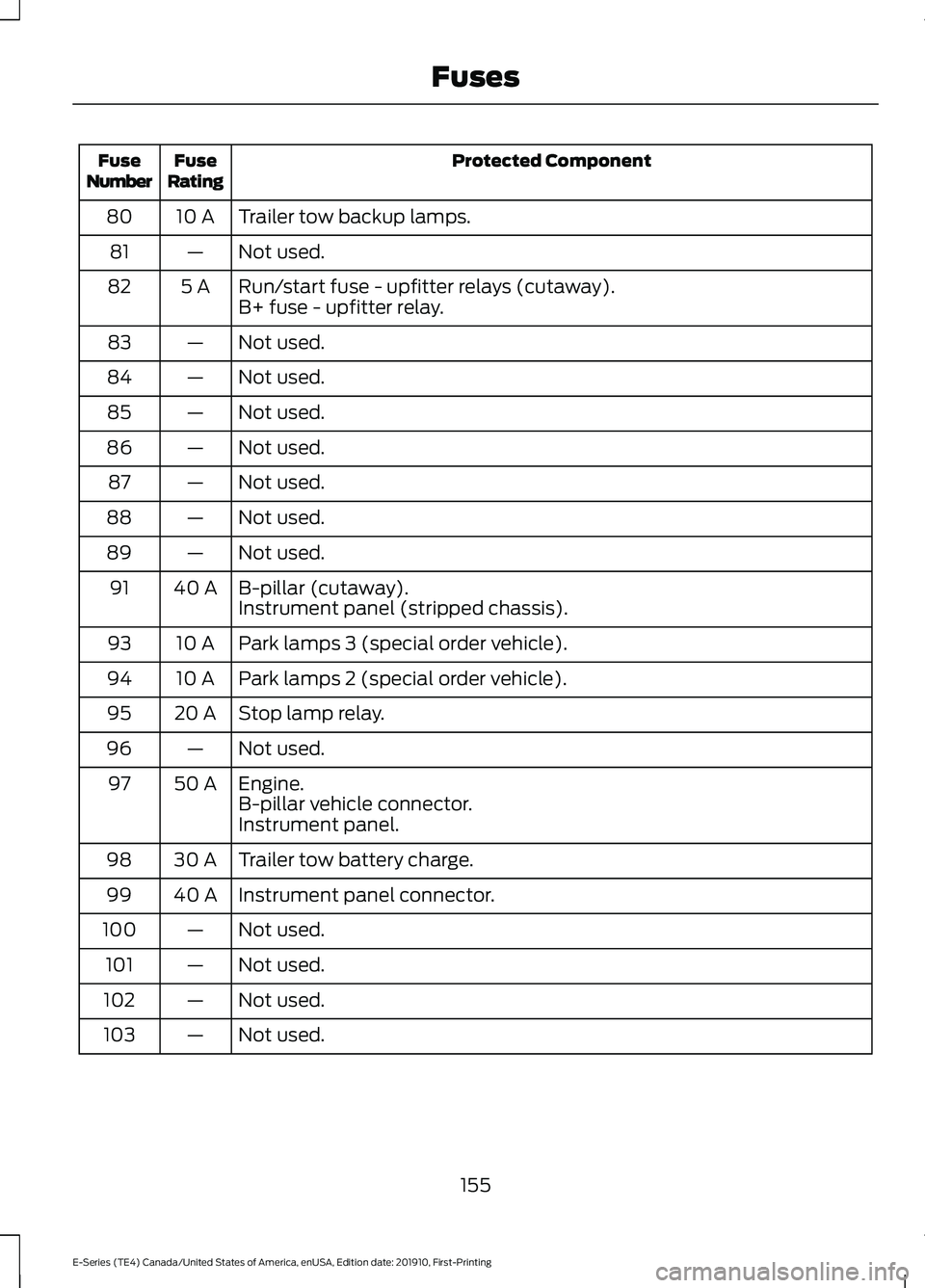 FORD E-450 2021 Owners Manual Protected Component
Fuse
Rating
Fuse
Number
Trailer tow backup lamps.
10 A
80
Not used.
—
81
Run/start fuse - upfitter relays (cutaway).
5 A
82
B+ fuse - upfitter relay.
Not used.
—
83
Not used.
â FORD E-450 2021 Owners Manual Protected Component
Fuse
Rating
Fuse
Number
Trailer tow backup lamps.
10 A
80
Not used.
—
81
Run/start fuse - upfitter relays (cutaway).
5 A
82
B+ fuse - upfitter relay.
Not used.
—
83
Not used.
â