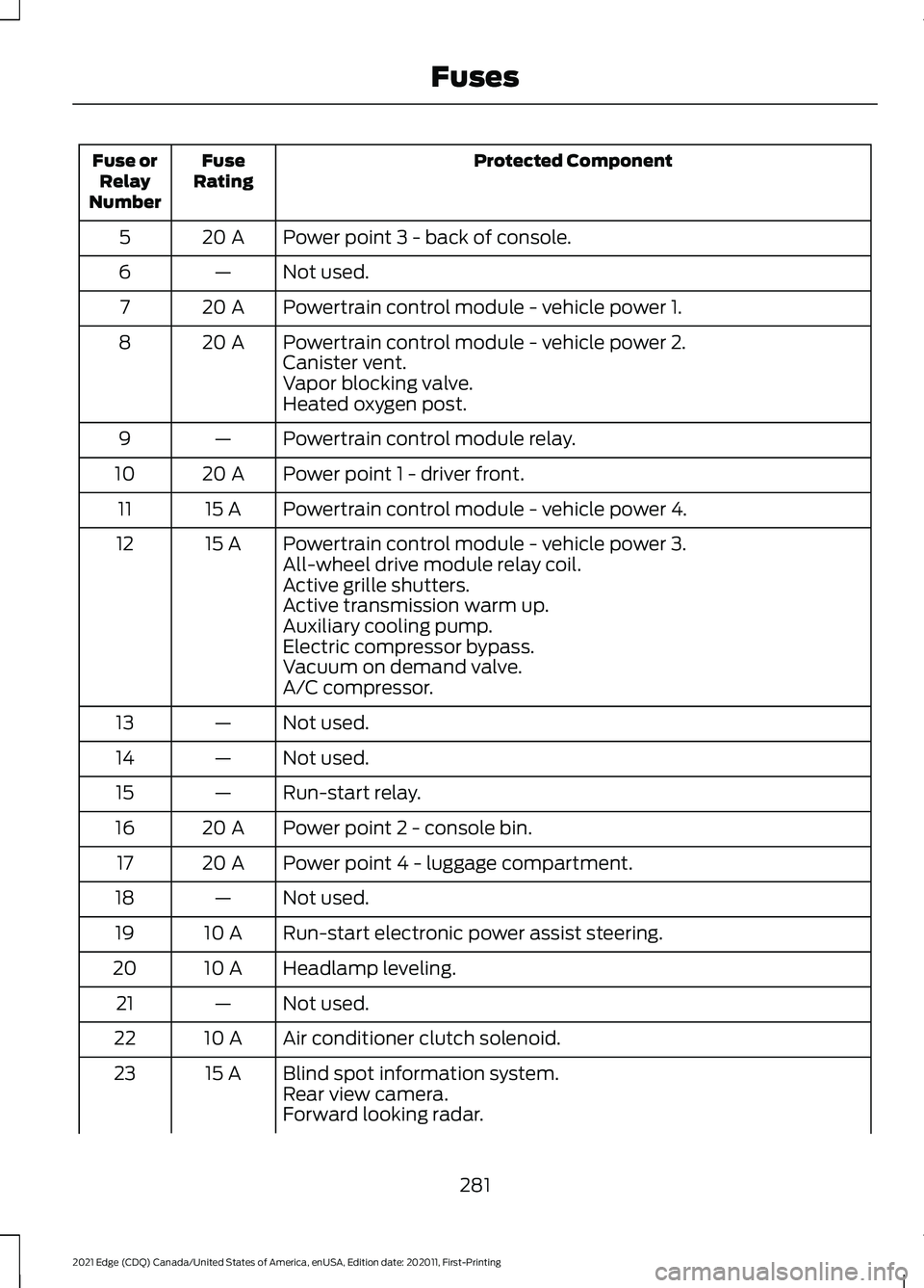 FORD EDGE 2021  Owners Manual Protected Component
Fuse
Rating
Fuse or
Relay
Number
Power point 3 - back of console.
20 A
5
Not used.
—
6
Powertrain control module - vehicle power 1.
20 A
7
Powertrain control module - vehicle pow