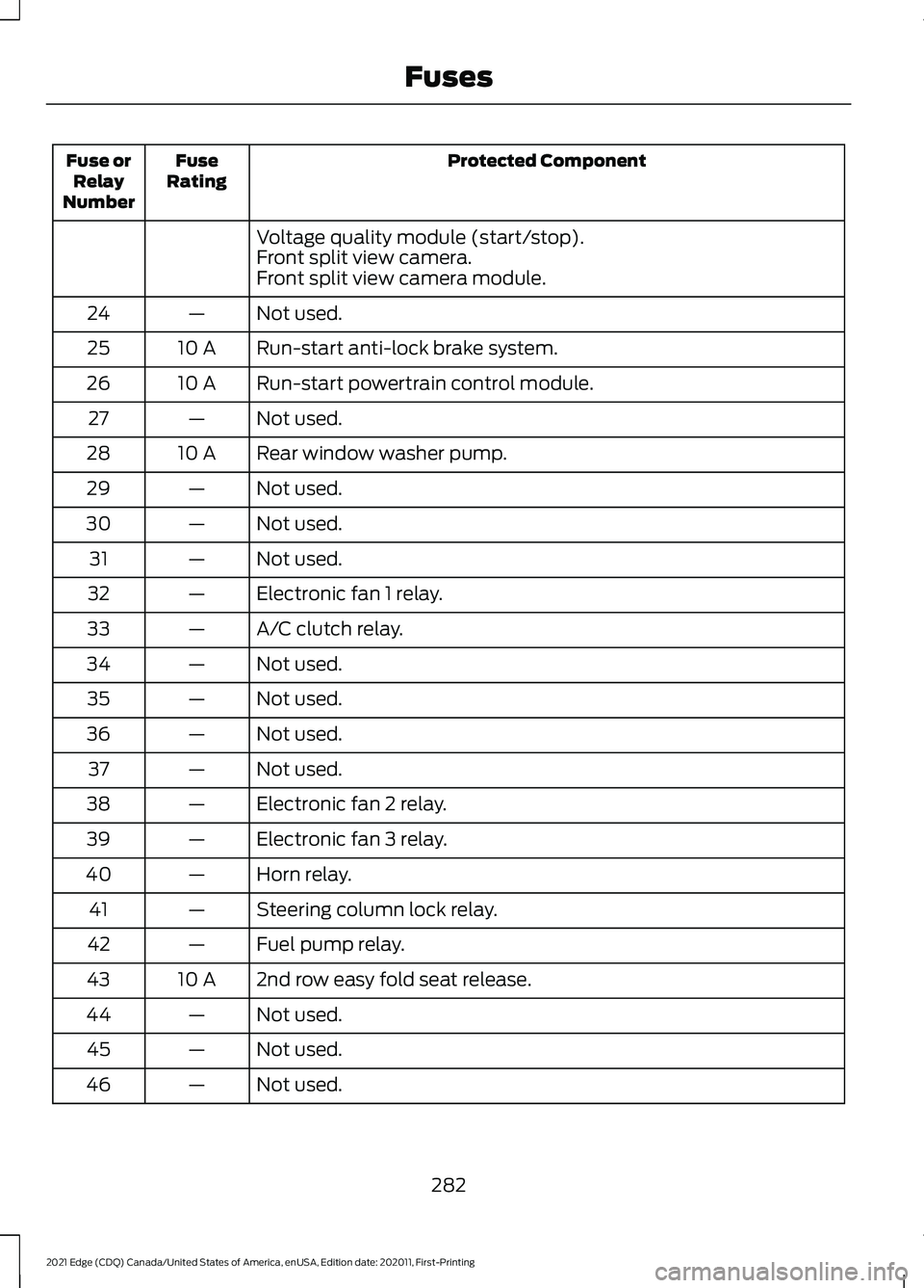 FORD EDGE 2021  Owners Manual Protected Component
Fuse
Rating
Fuse or
Relay
Number
Voltage quality module (start/stop).
Front split view camera.
Front split view camera module.
Not used.
—
24
Run-start anti-lock brake system.
10