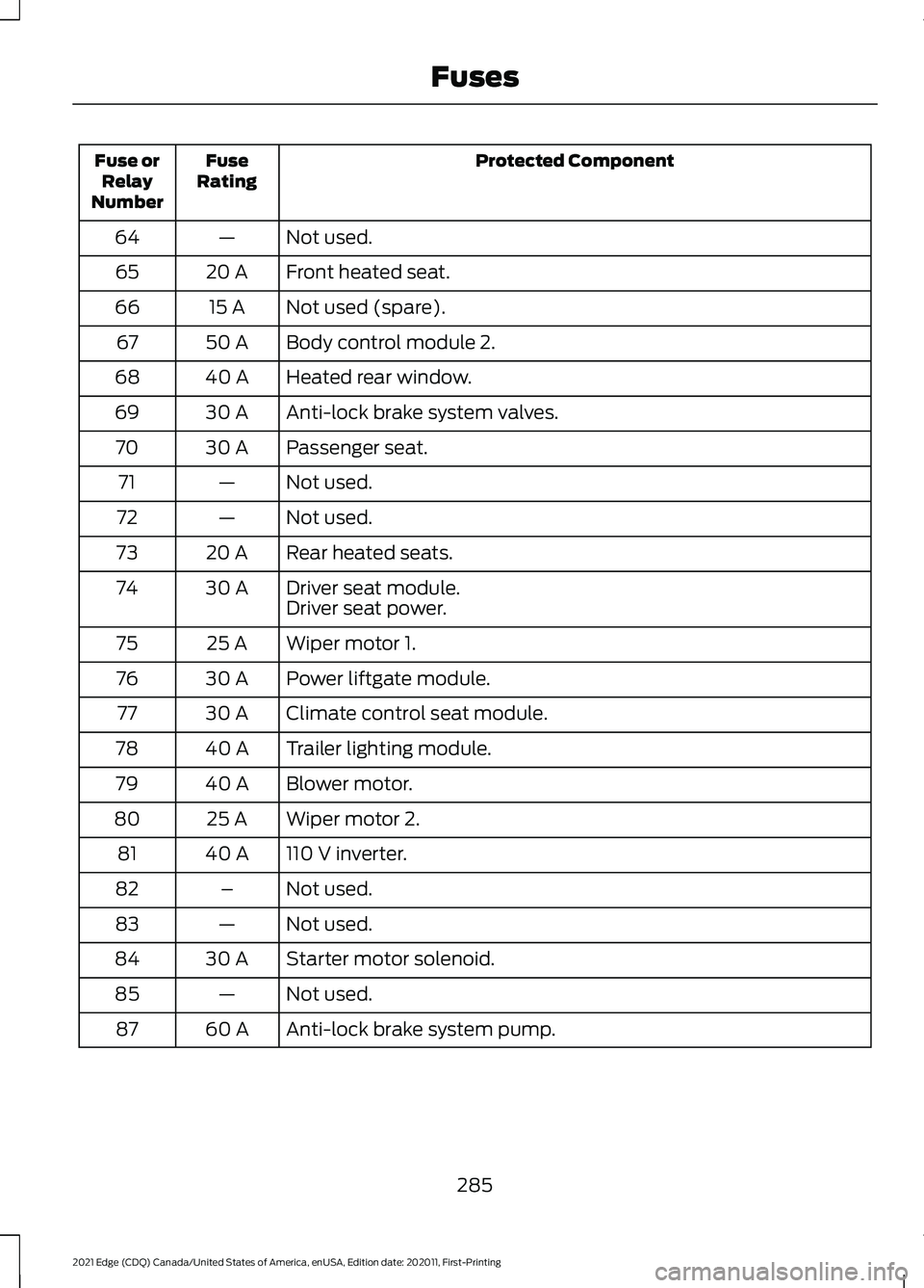 FORD EDGE 2021 Owners Manual Protected Component
Fuse
Rating
Fuse or
Relay
Number
Not used.
—
64
Front heated seat.
20 A
65
Not used (spare).
15 A
66
Body control module 2.
50 A
67
Heated rear window.
40 A
68
Anti-lock brake sy FORD EDGE 2021 Owners Manual Protected Component
Fuse
Rating
Fuse or
Relay
Number
Not used.
—
64
Front heated seat.
20 A
65
Not used (spare).
15 A
66
Body control module 2.
50 A
67
Heated rear window.
40 A
68
Anti-lock brake sy